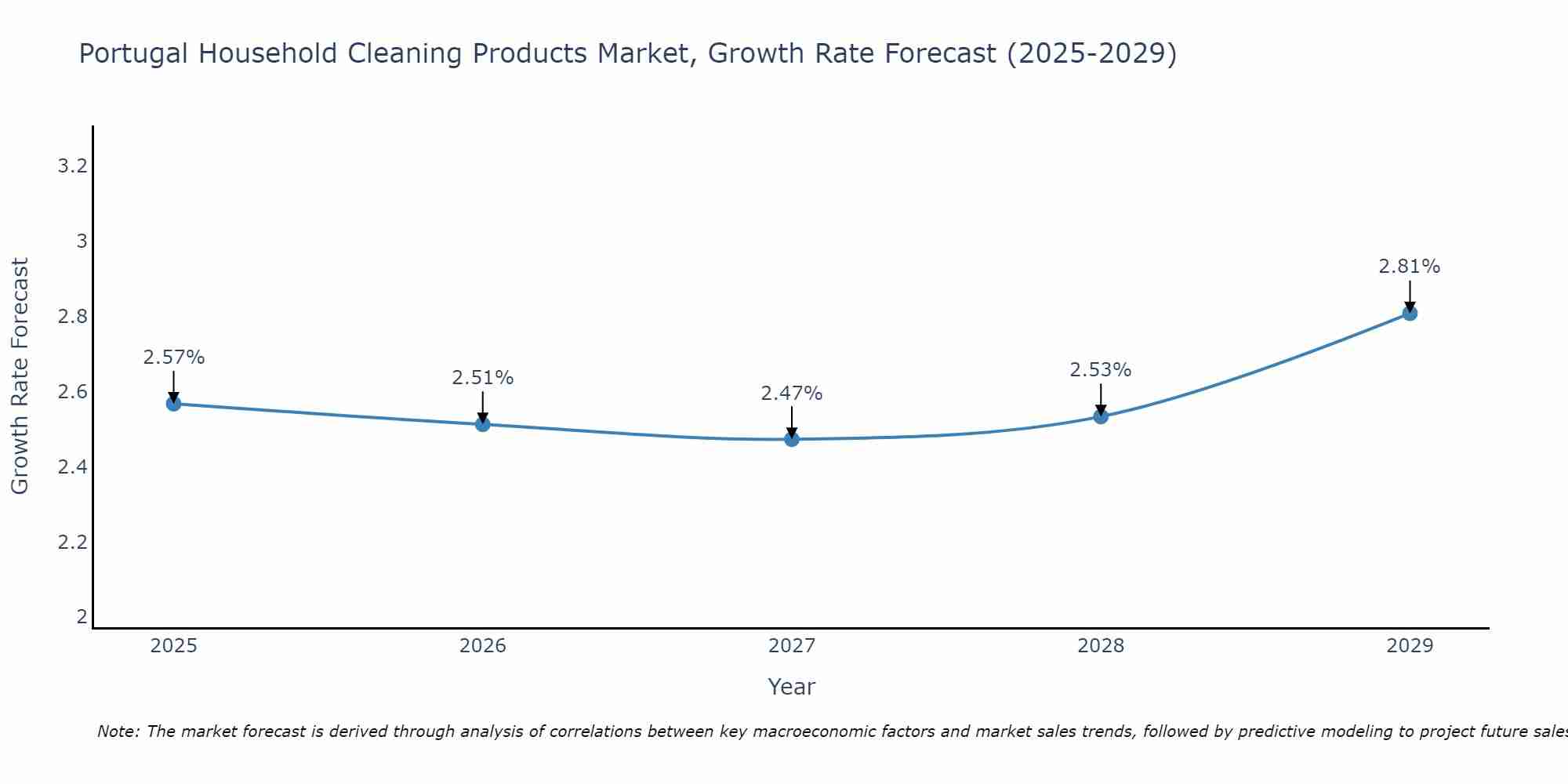 Portugal Household Cleaning Products Market Growth Rate