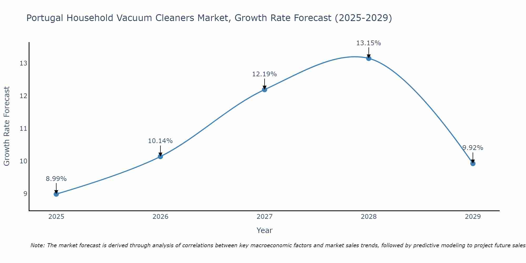 Portugal Household Vacuum Cleaners Market Growth Rate