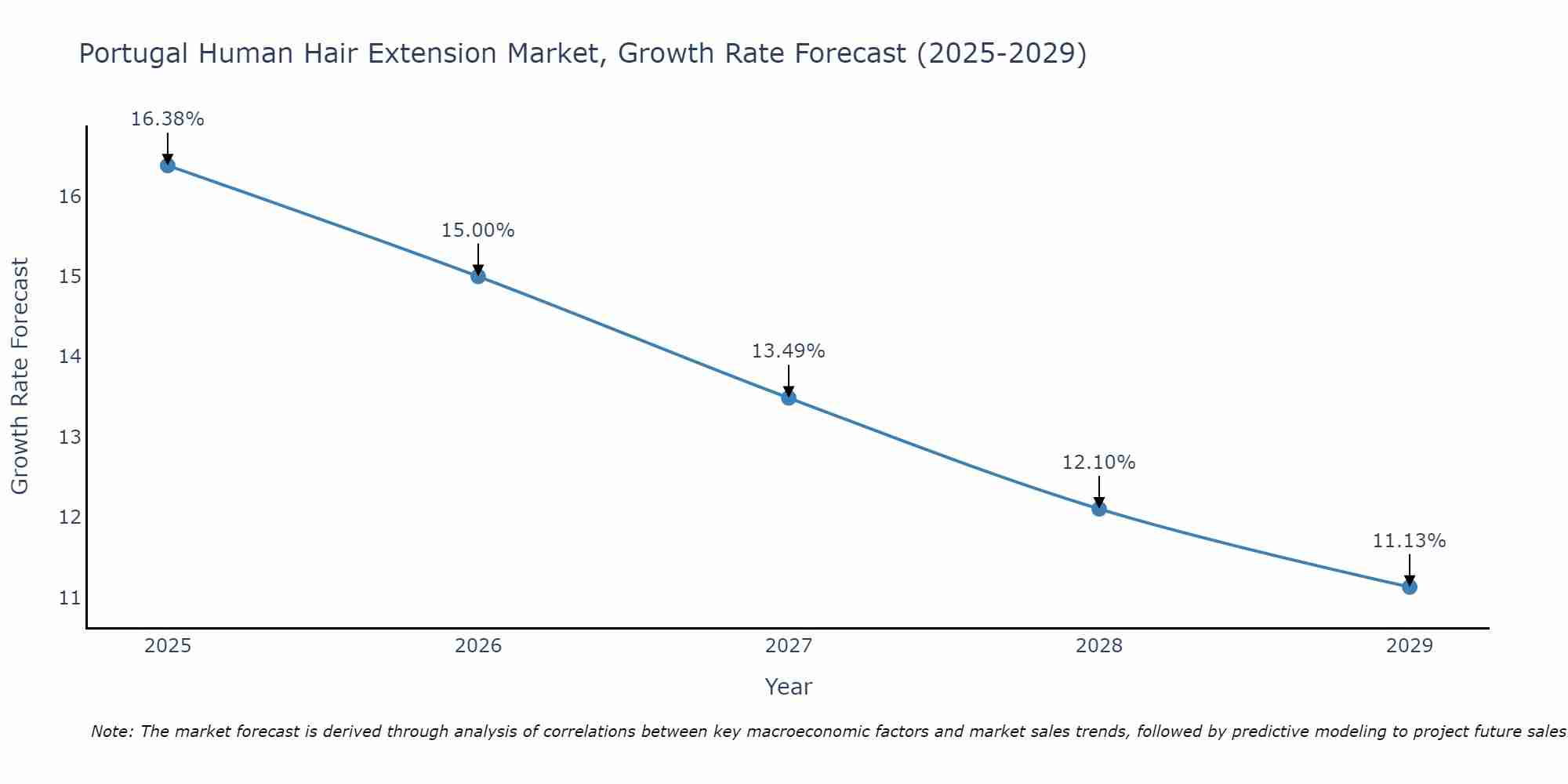Portugal Human Hair Extension Market Size Growth Rate