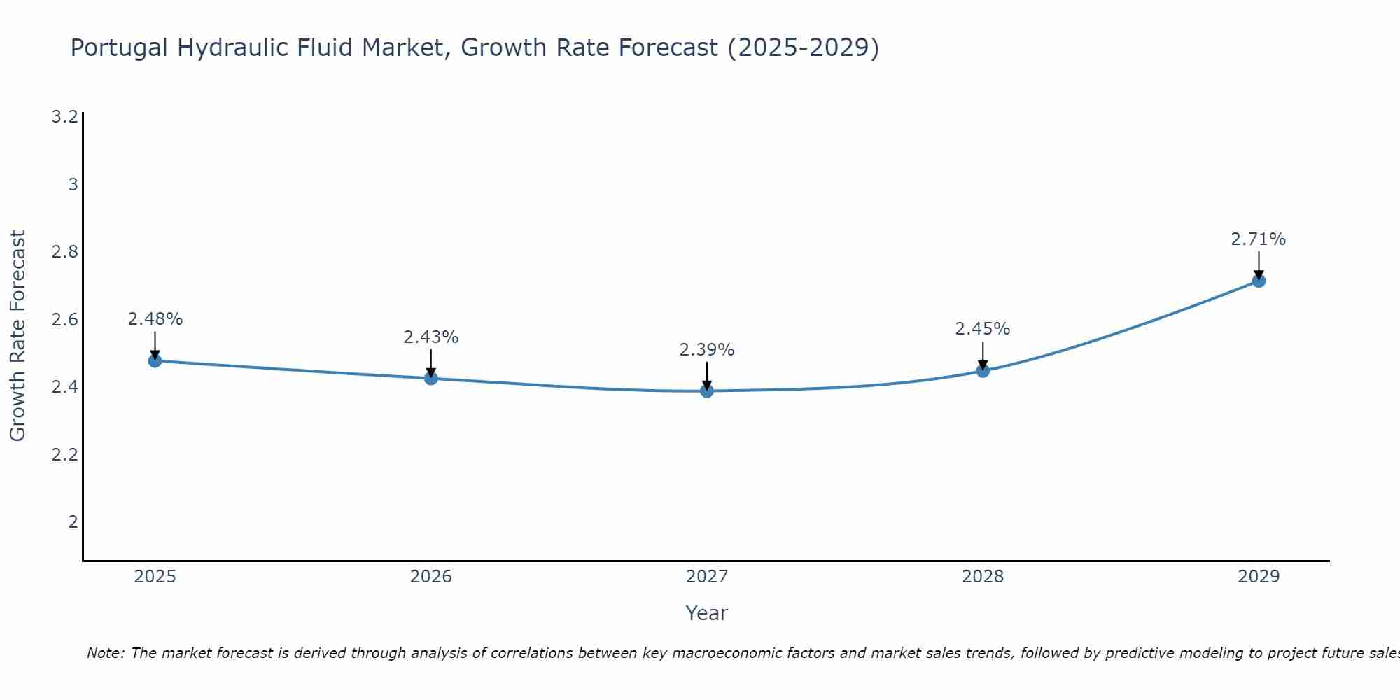 Portugal Hydraulic Fluid Market Growth Rate