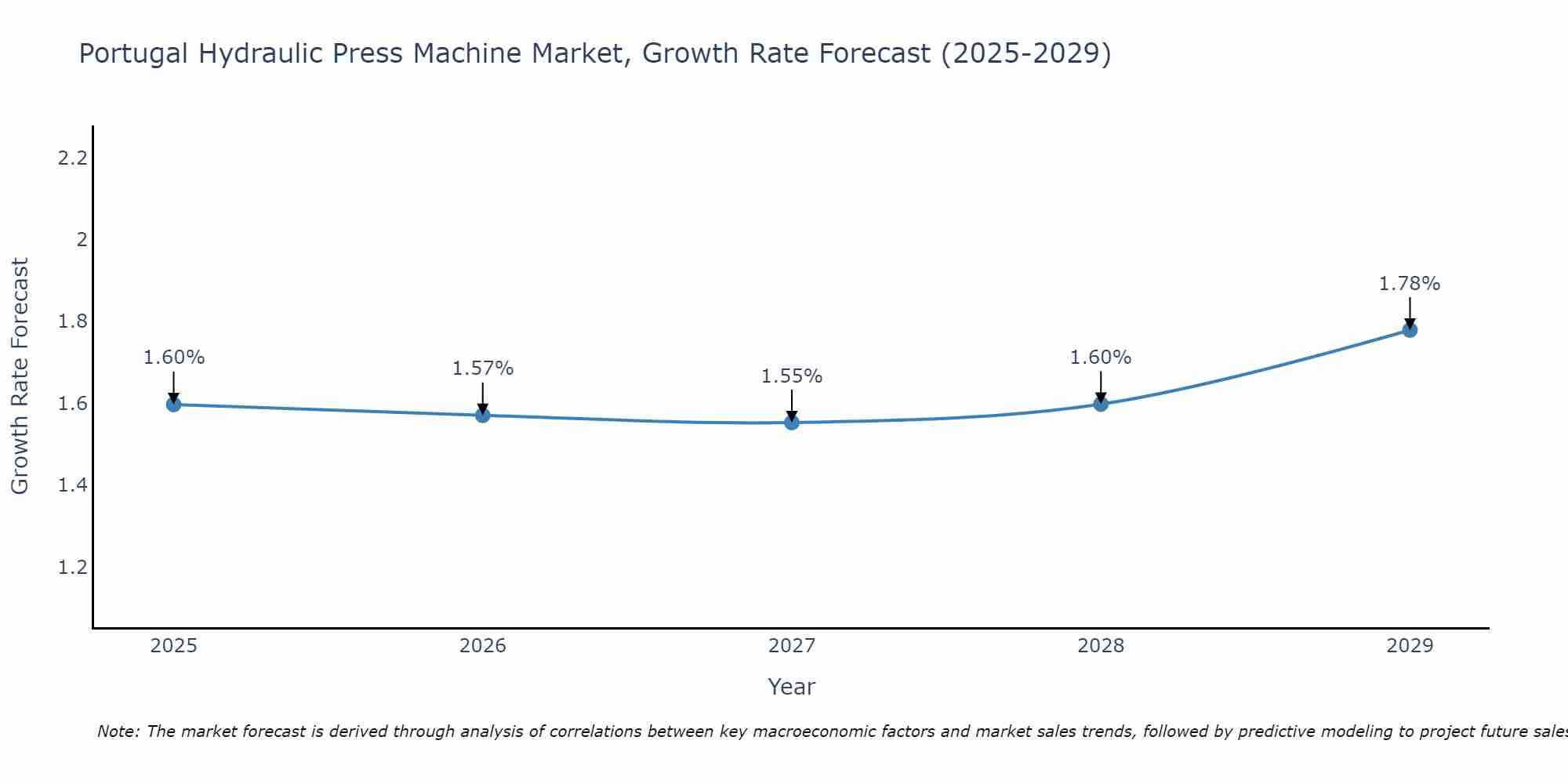 Portugal Hydraulic Press Machine Market Size Growth Rate