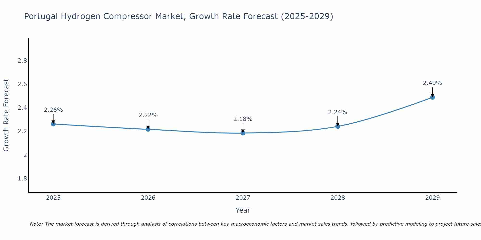 Portugal Hydrogen Compressor Market Size Growth Rate