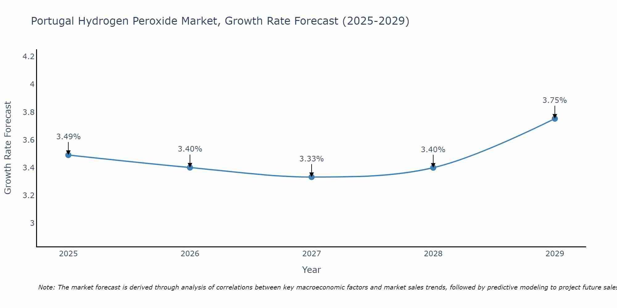 Portugal Hydrogen Peroxide Market Size Growth Rate
