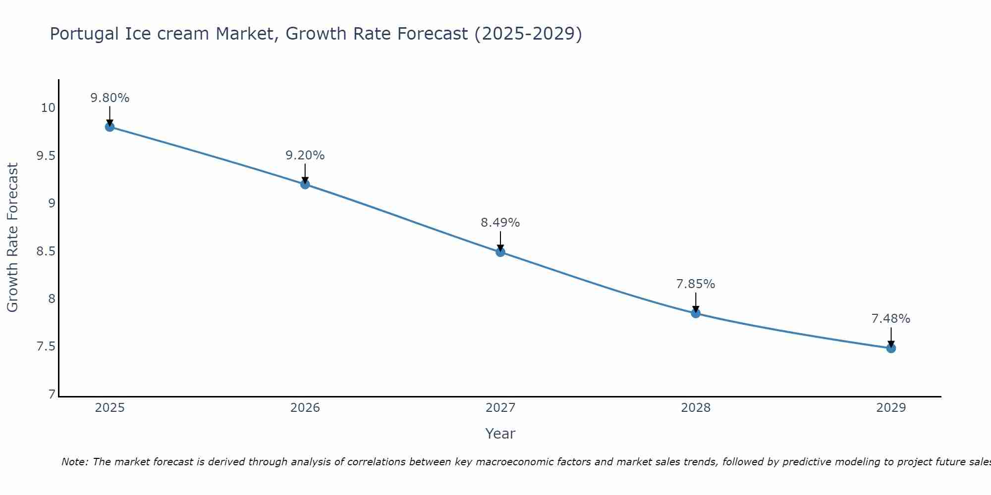 Portugal Ice cream Market Growth Rate