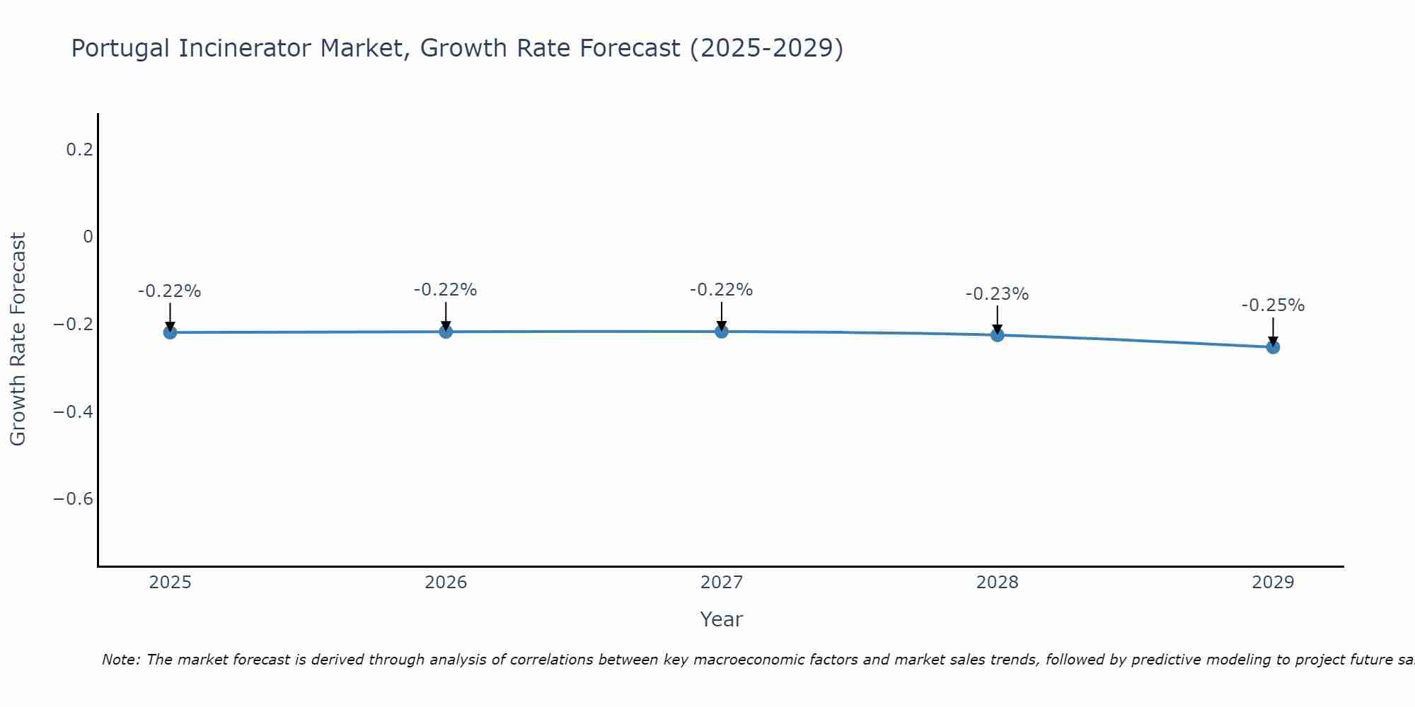 Portugal Incinerator Market Growth Rate
