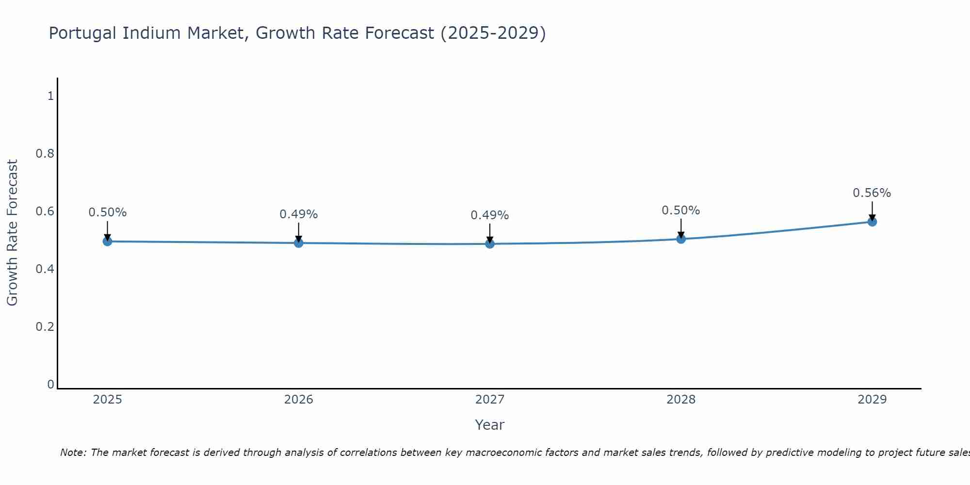 Portugal Indium Market Growth Rate