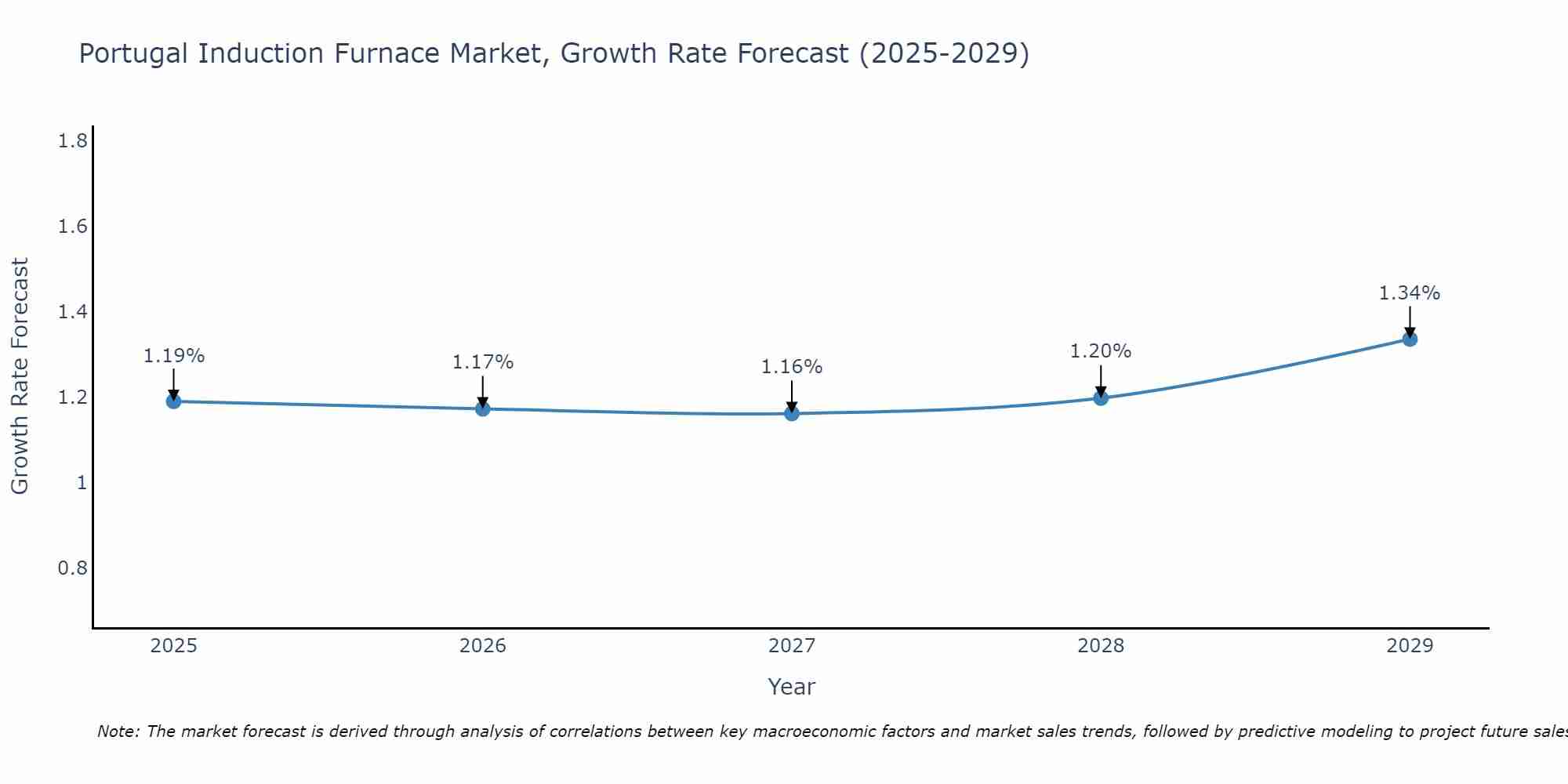 Portugal Induction Furnace Market Growth Rate