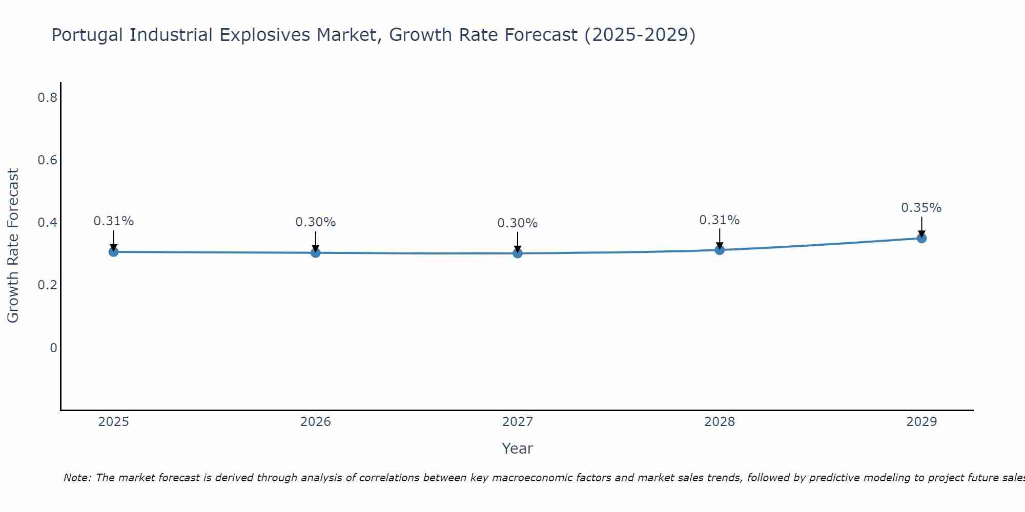 Portugal Industrial Explosives Market Growth Rate