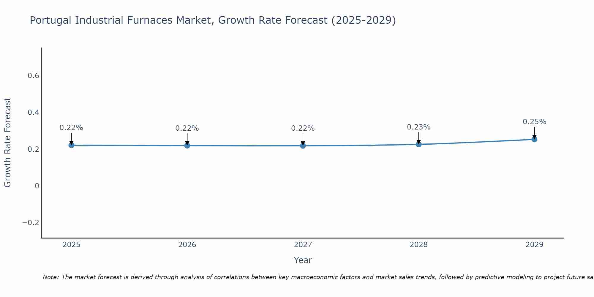 Portugal Industrial Furnaces Market Growth Rate