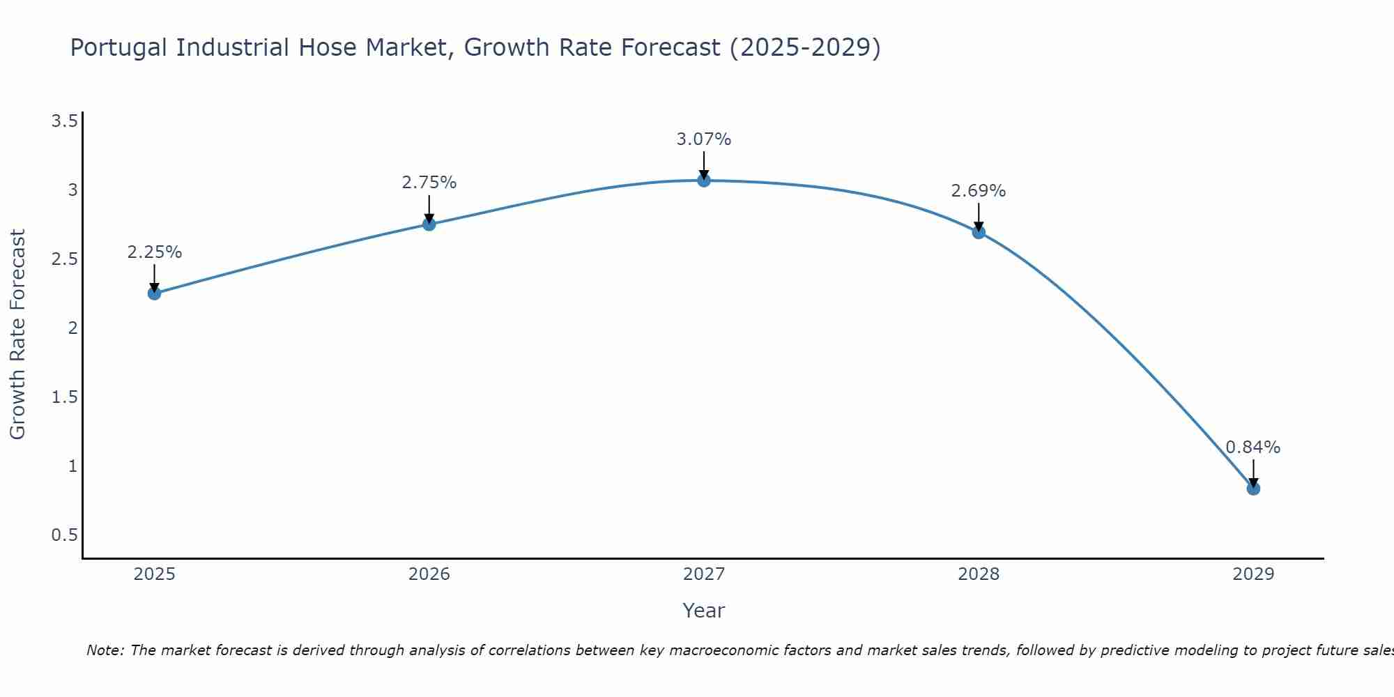 Portugal Industrial Hose Market Growth Rate