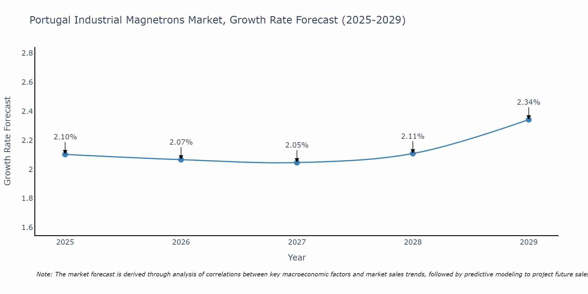 Portugal Industrial Magnetrons Market Size Growth Rate