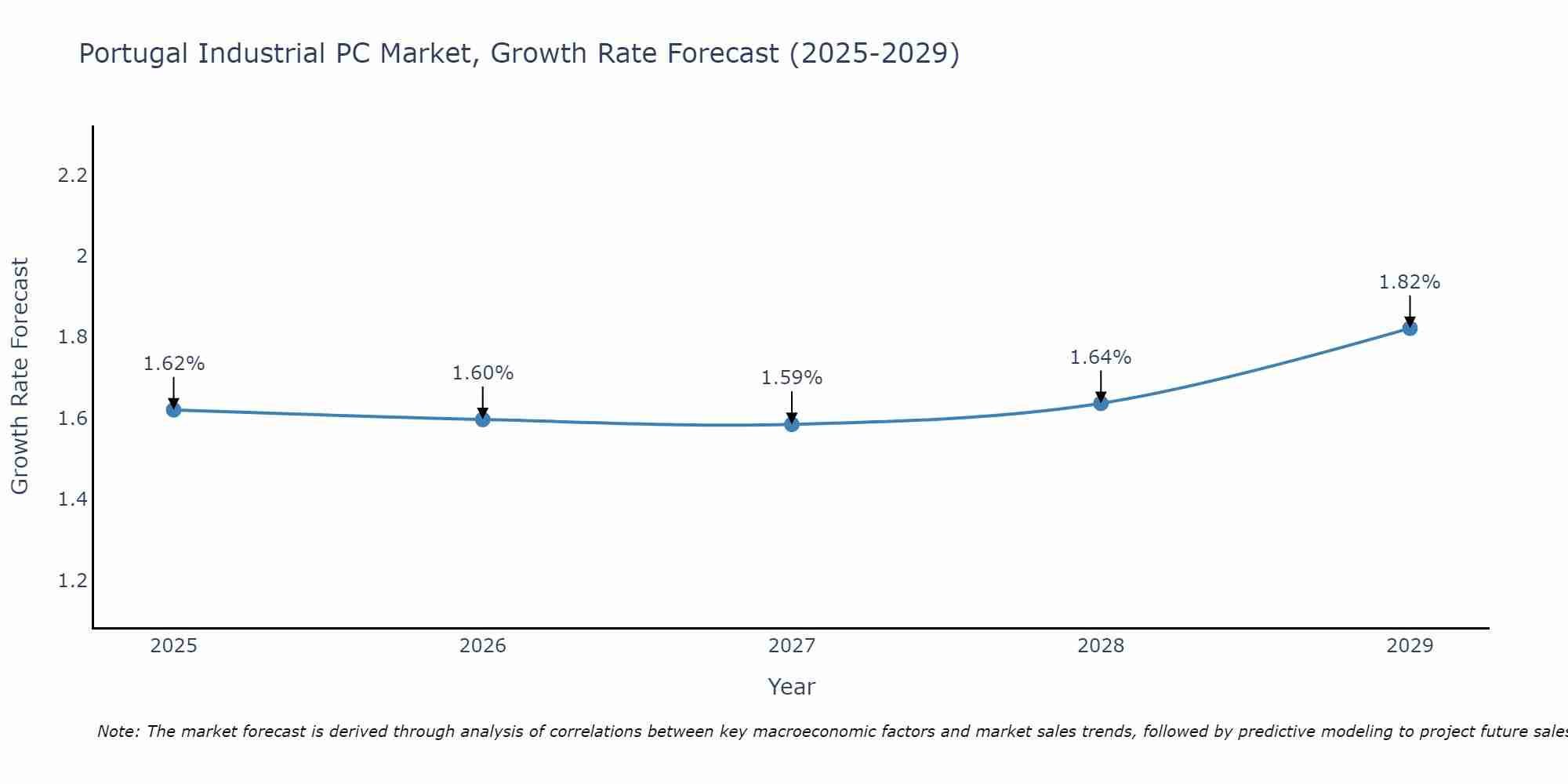 Portugal Industrial PC Market Growth Rate