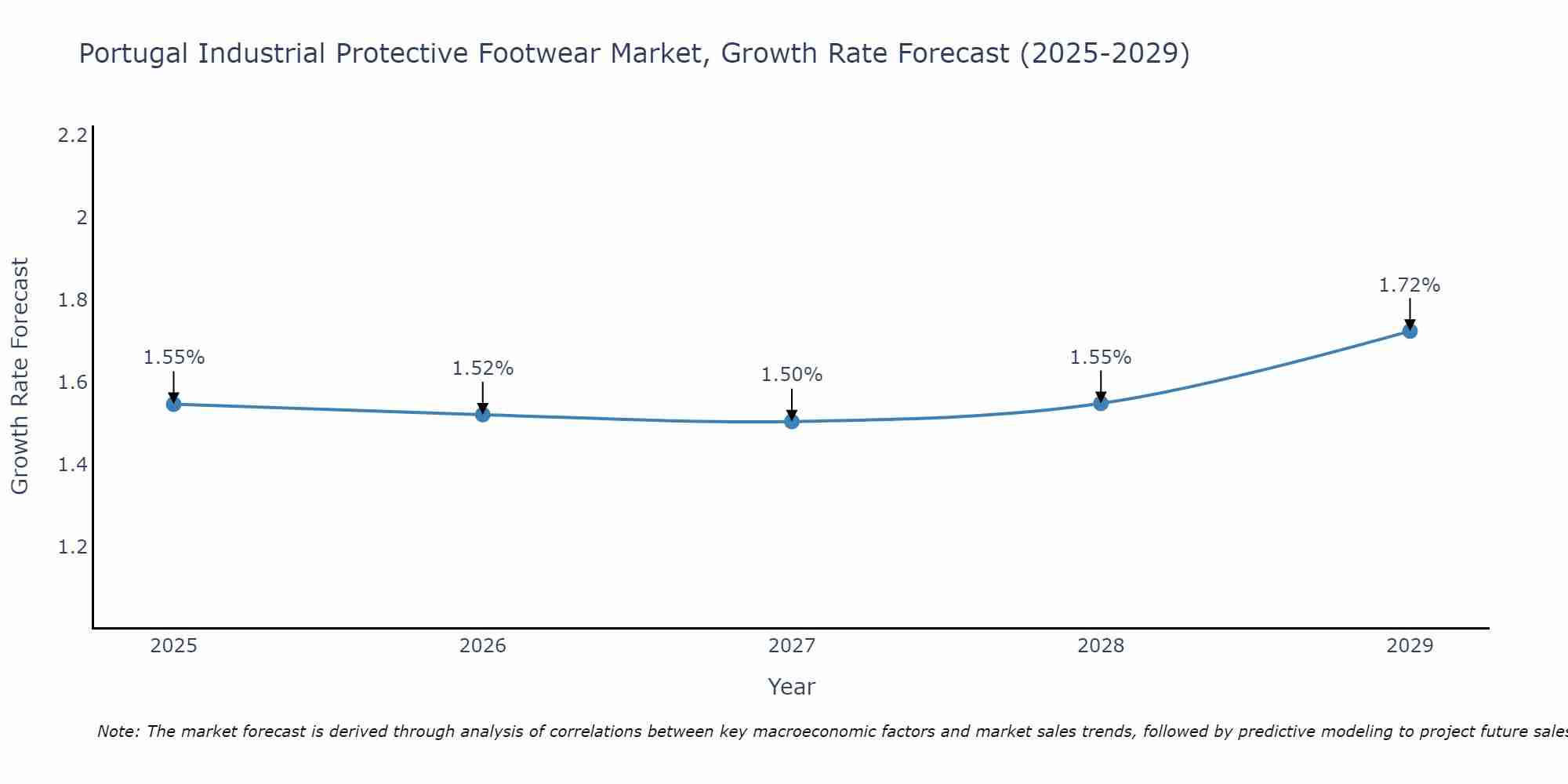 Portugal Industrial Protective Footwear Market Size Growth Rate