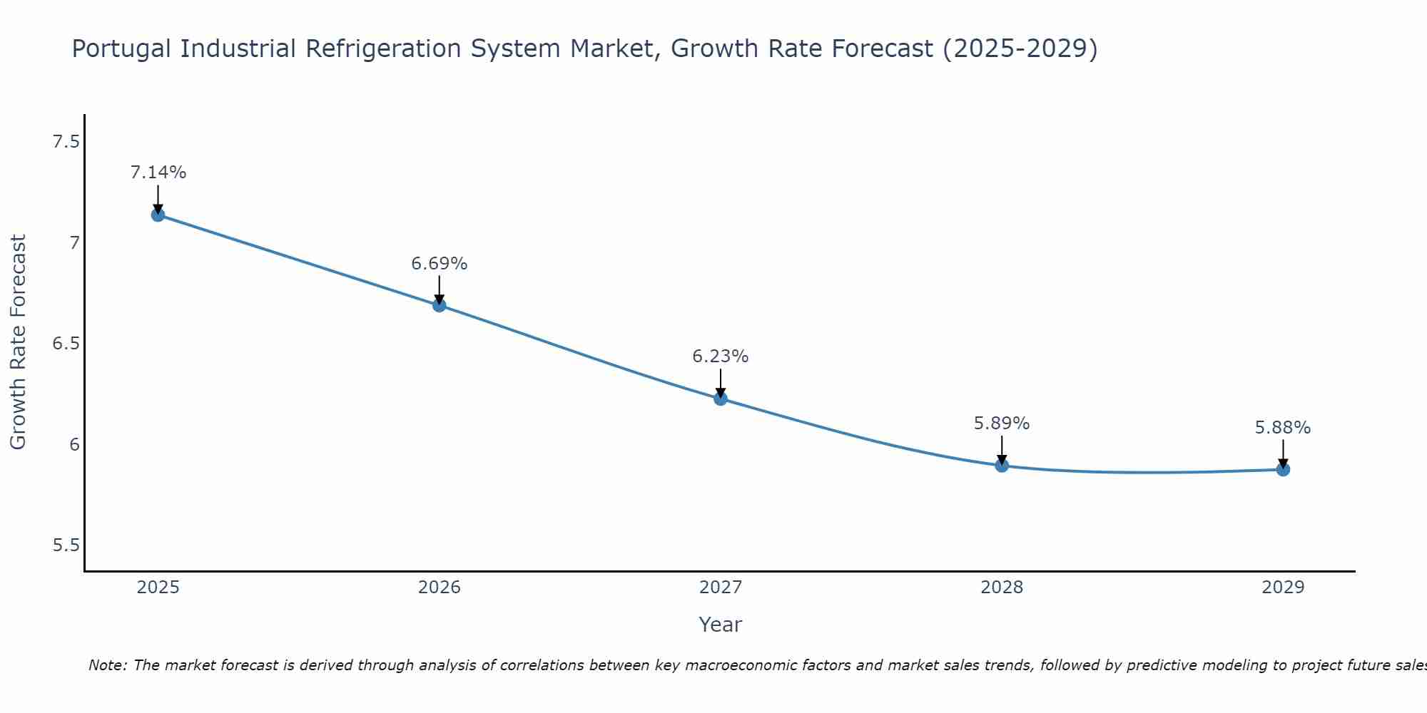 Portugal Industrial Refrigeration System Market Size Growth Rate
