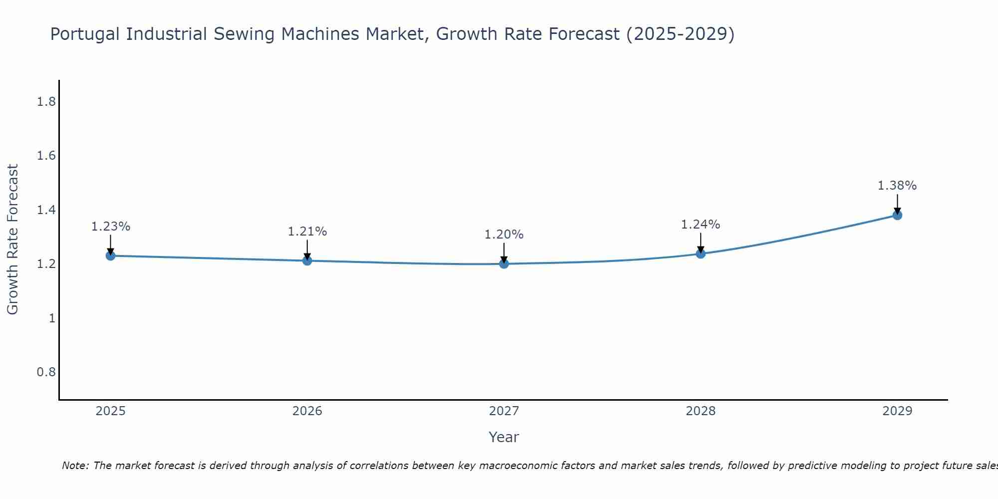 Portugal Industrial Sewing Machines Market Growth Rate