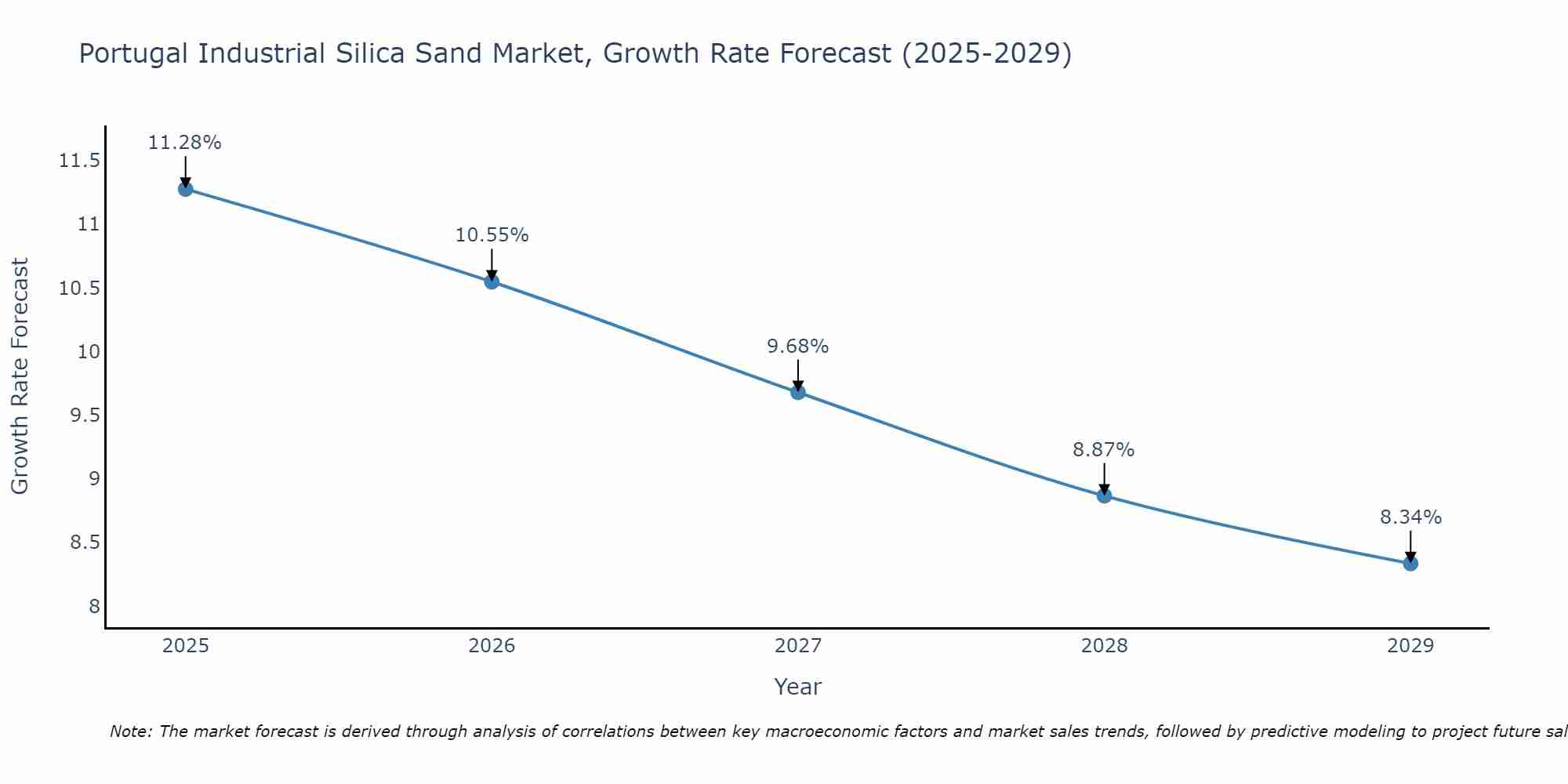 Portugal Industrial Silica Sand Market Growth Rate