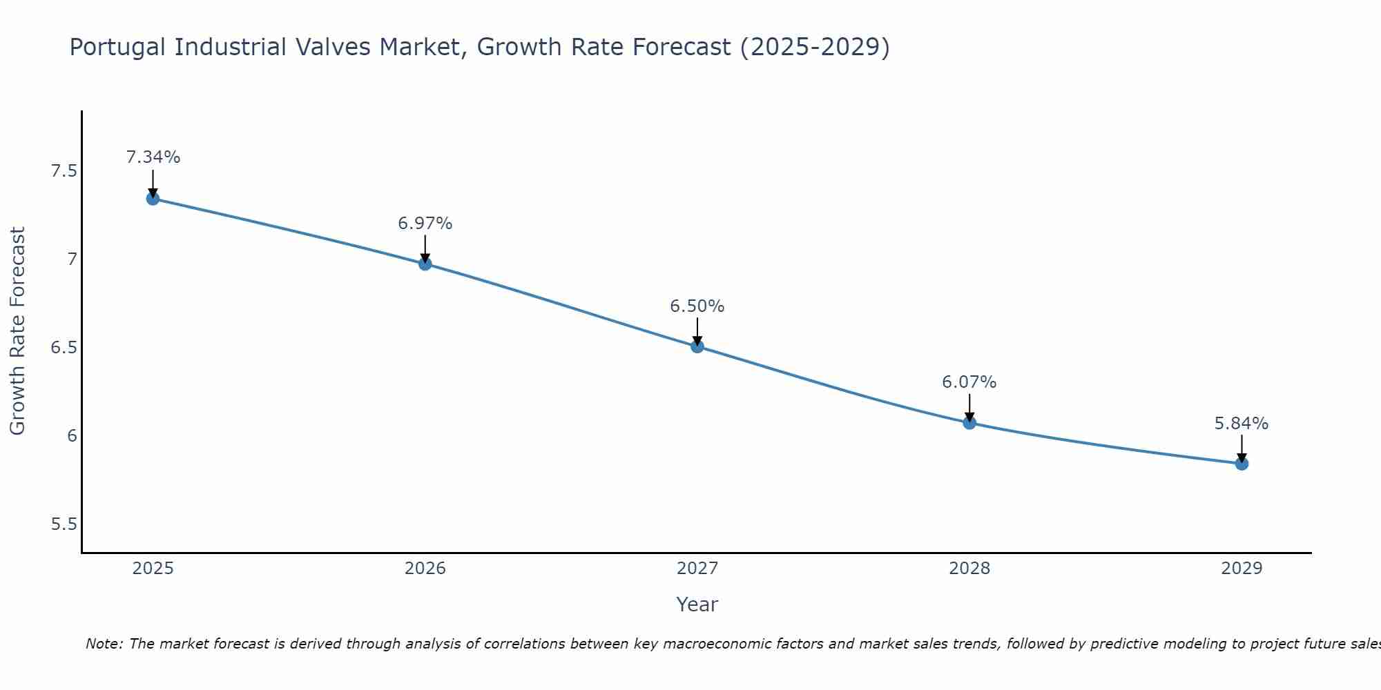 Portugal Industrial Valves Market Size Growth Rate