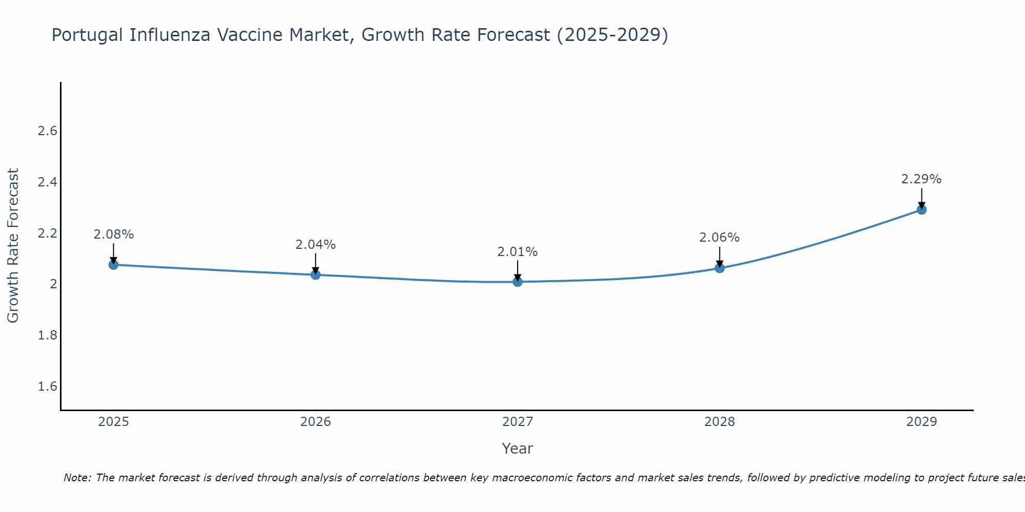 Portugal Influenza Vaccine Market Growth Rate
