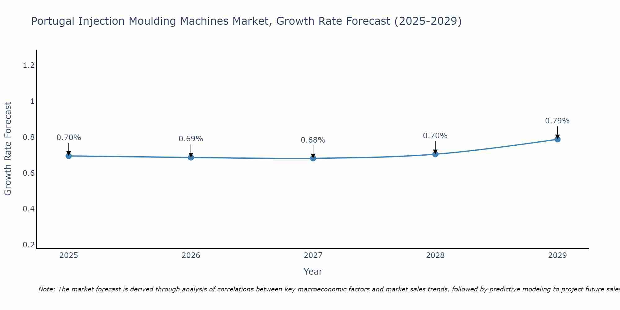 Portugal Injection Moulding Machines Market Growth Rate