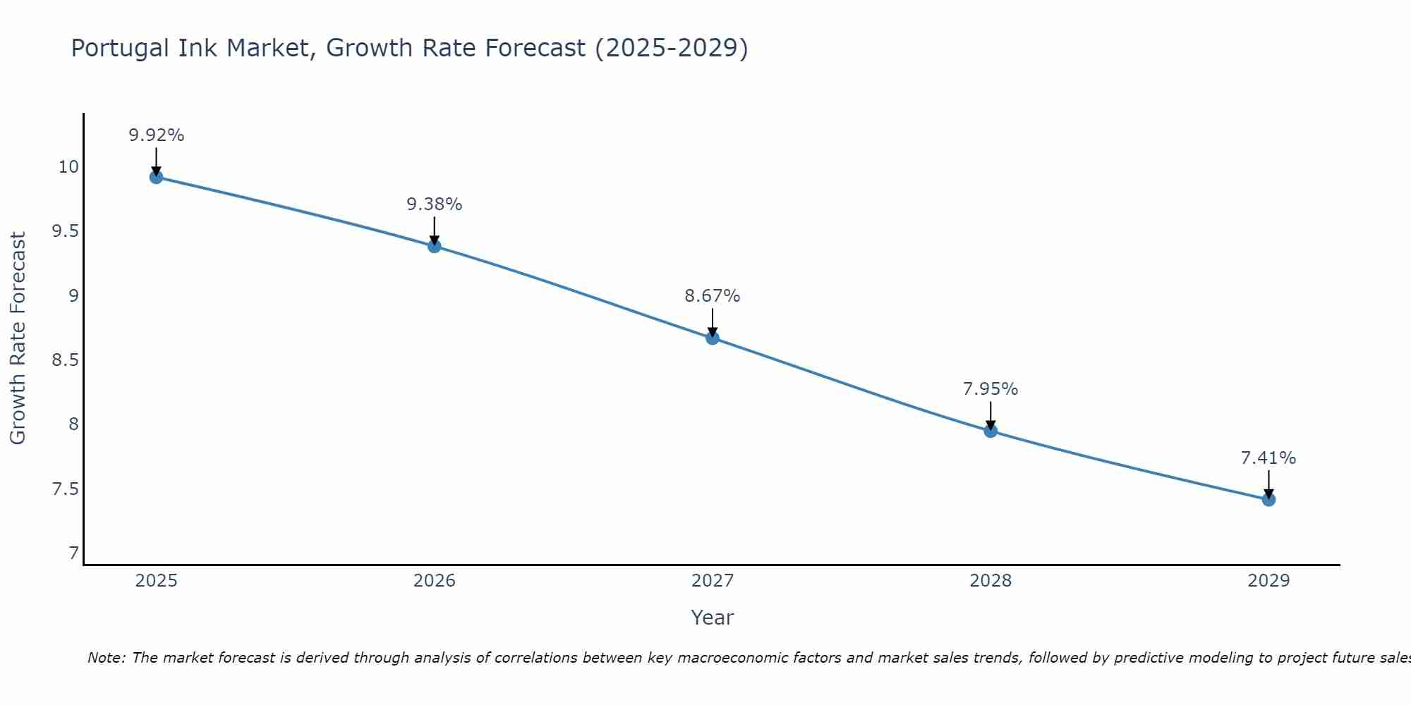 Portugal Ink Market Growth Rate