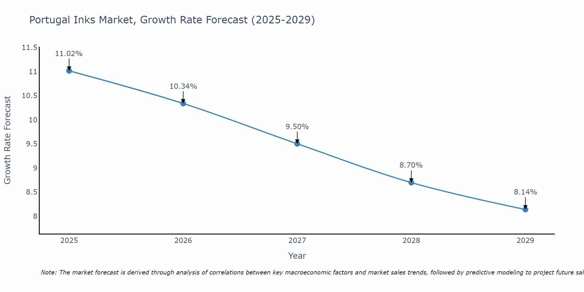 Portugal Inks Market Size Growth Rate
