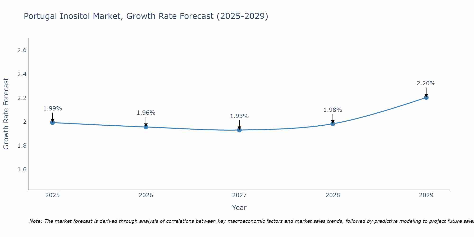 Portugal Inositol Market Growth Rate