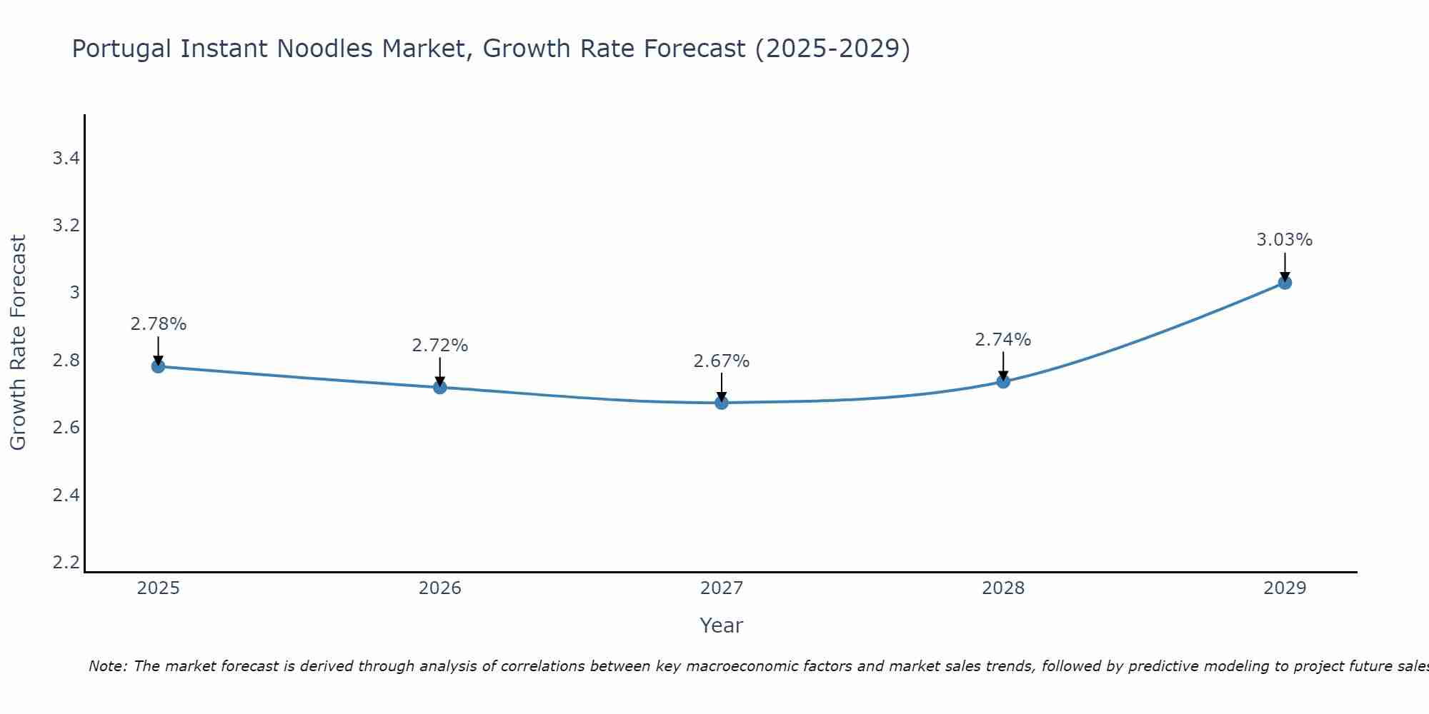 Portugal Instant Noodles Market Size Growth Rate