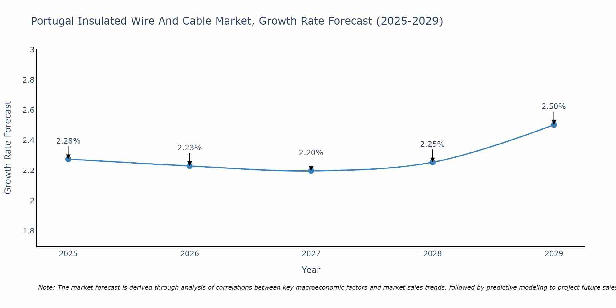 Portugal Insulated Wire And Cable Market Growth Rate