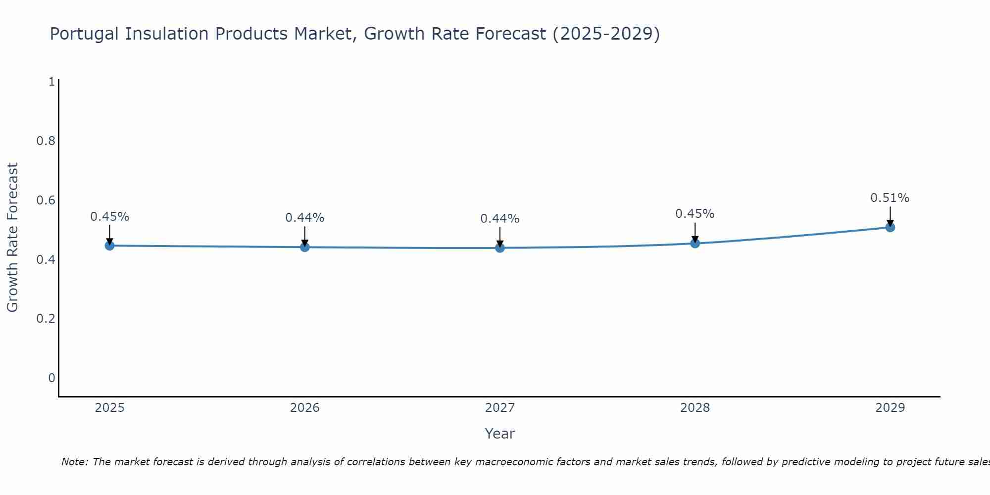 Portugal Insulation Products Market Growth Rate