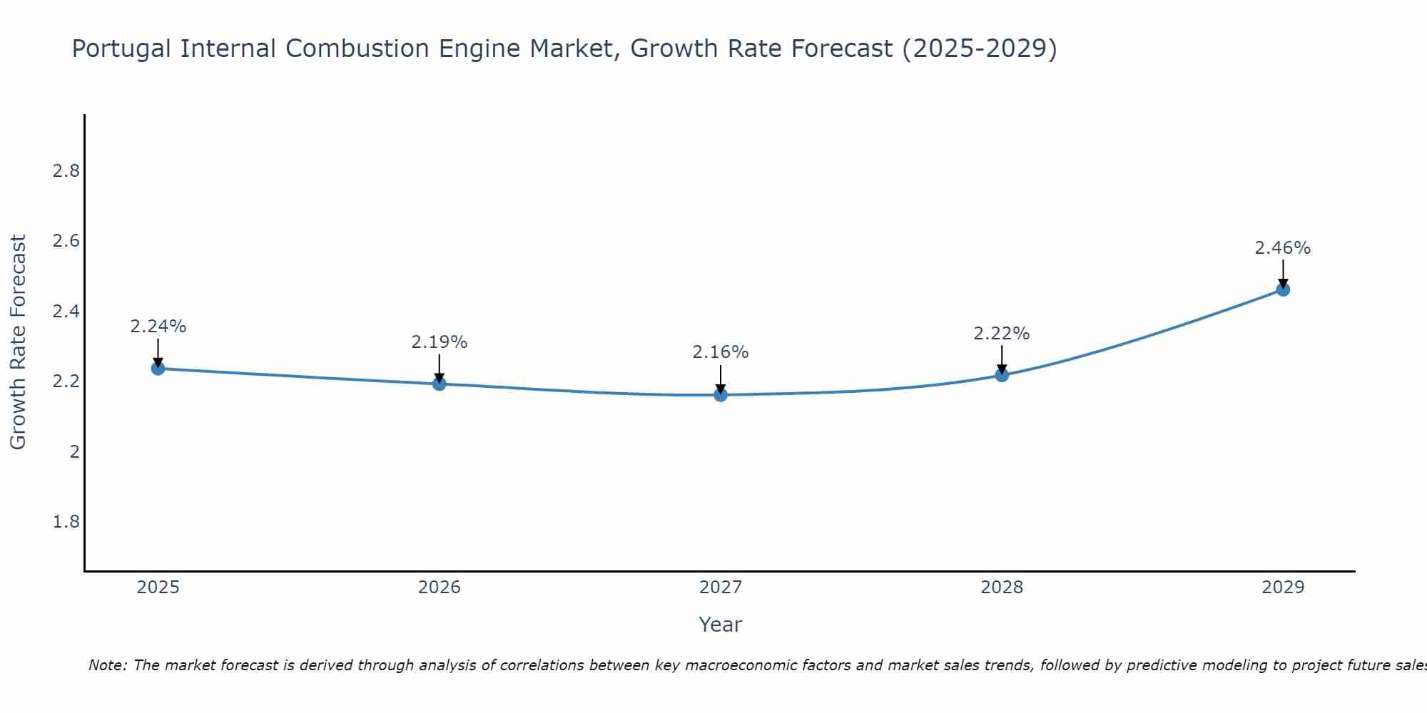 Portugal Internal Combustion Engine Market Growth Rate