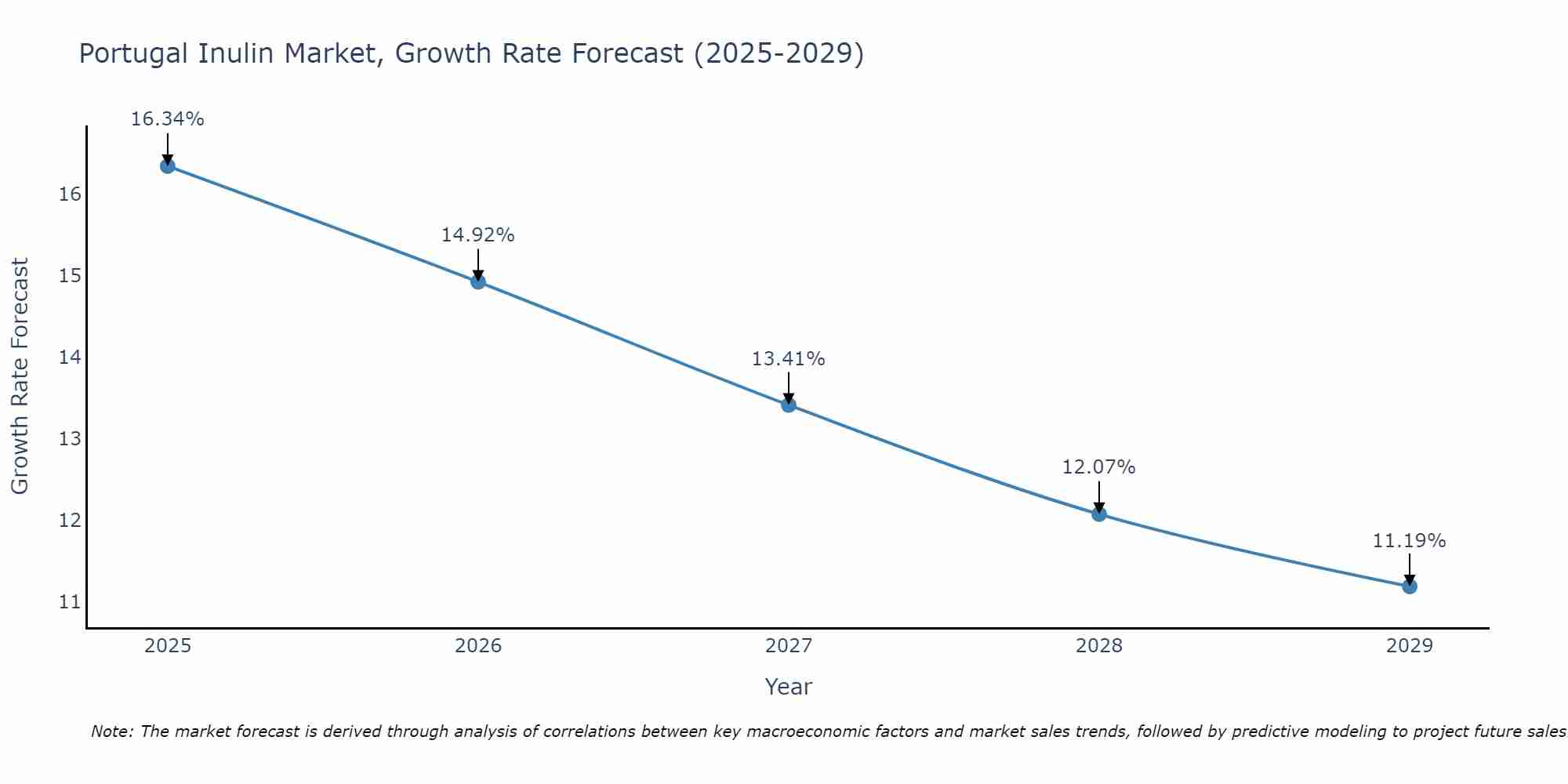 Portugal Inulin Market Growth Rate
