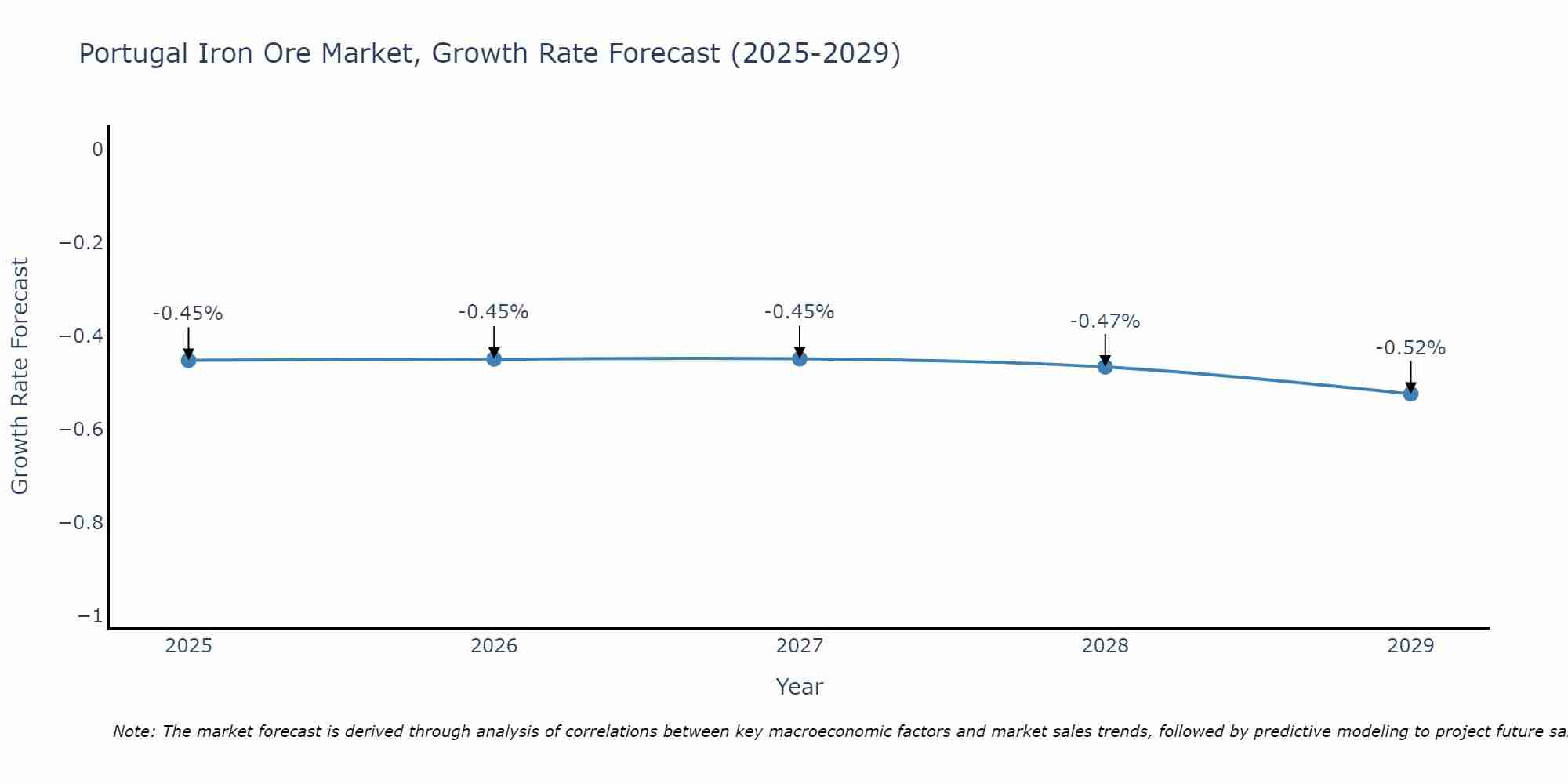 Portugal Iron Ore Market Growth Rate