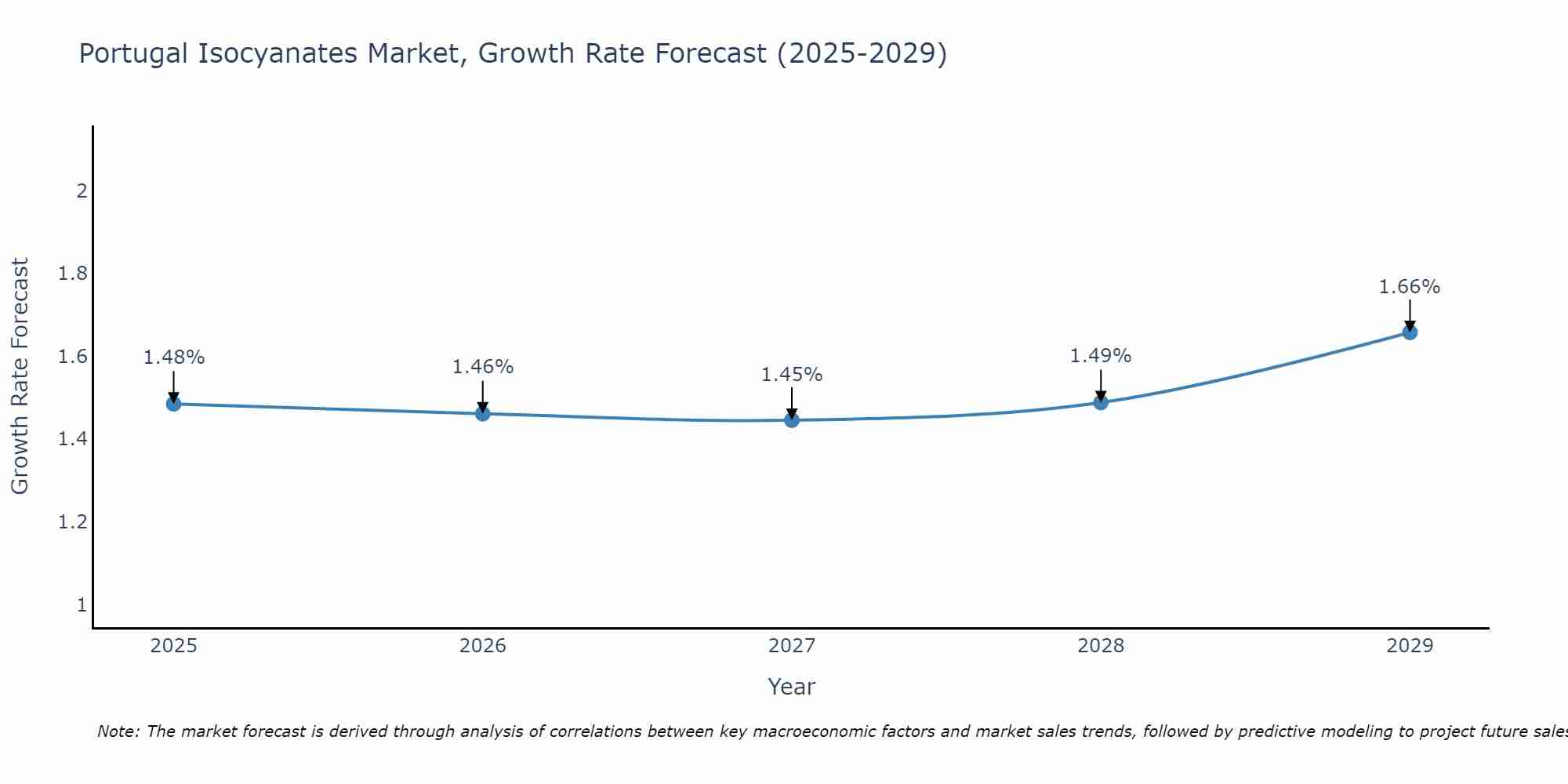 Portugal Isocyanates Market Growth Rate