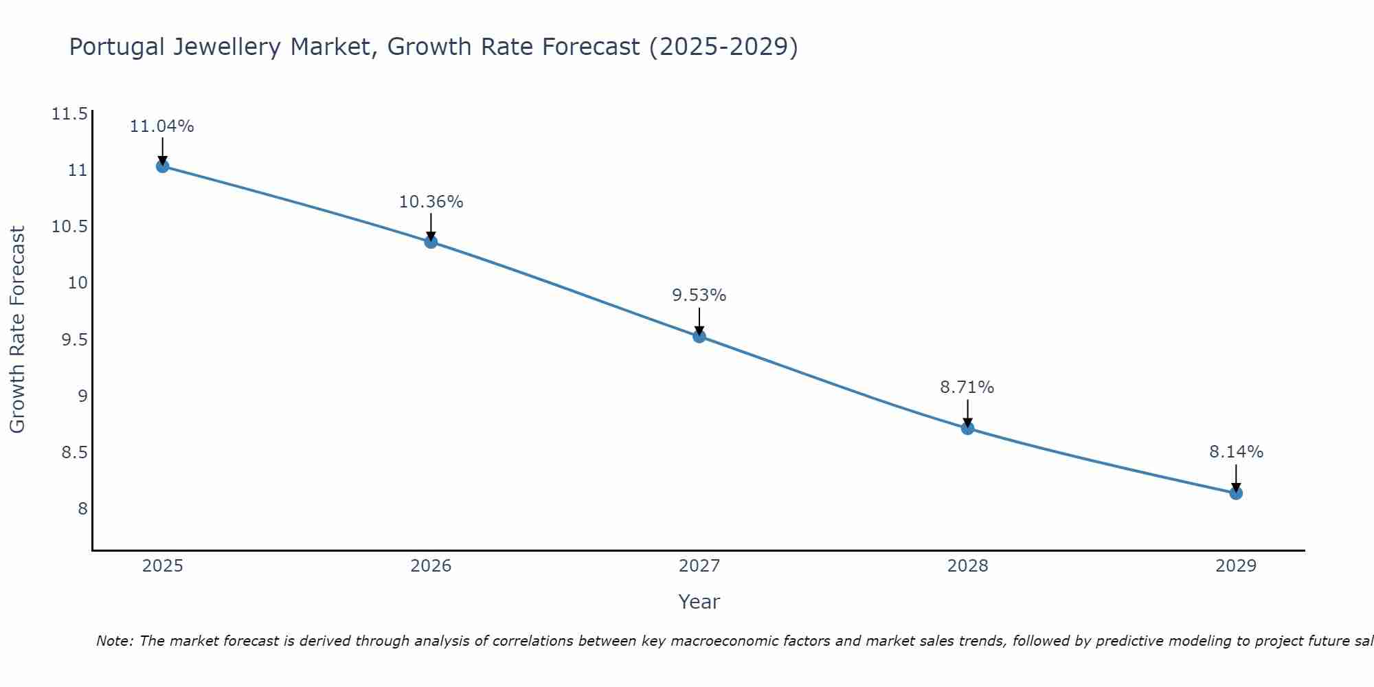Portugal Jewellery Market Growth Rate