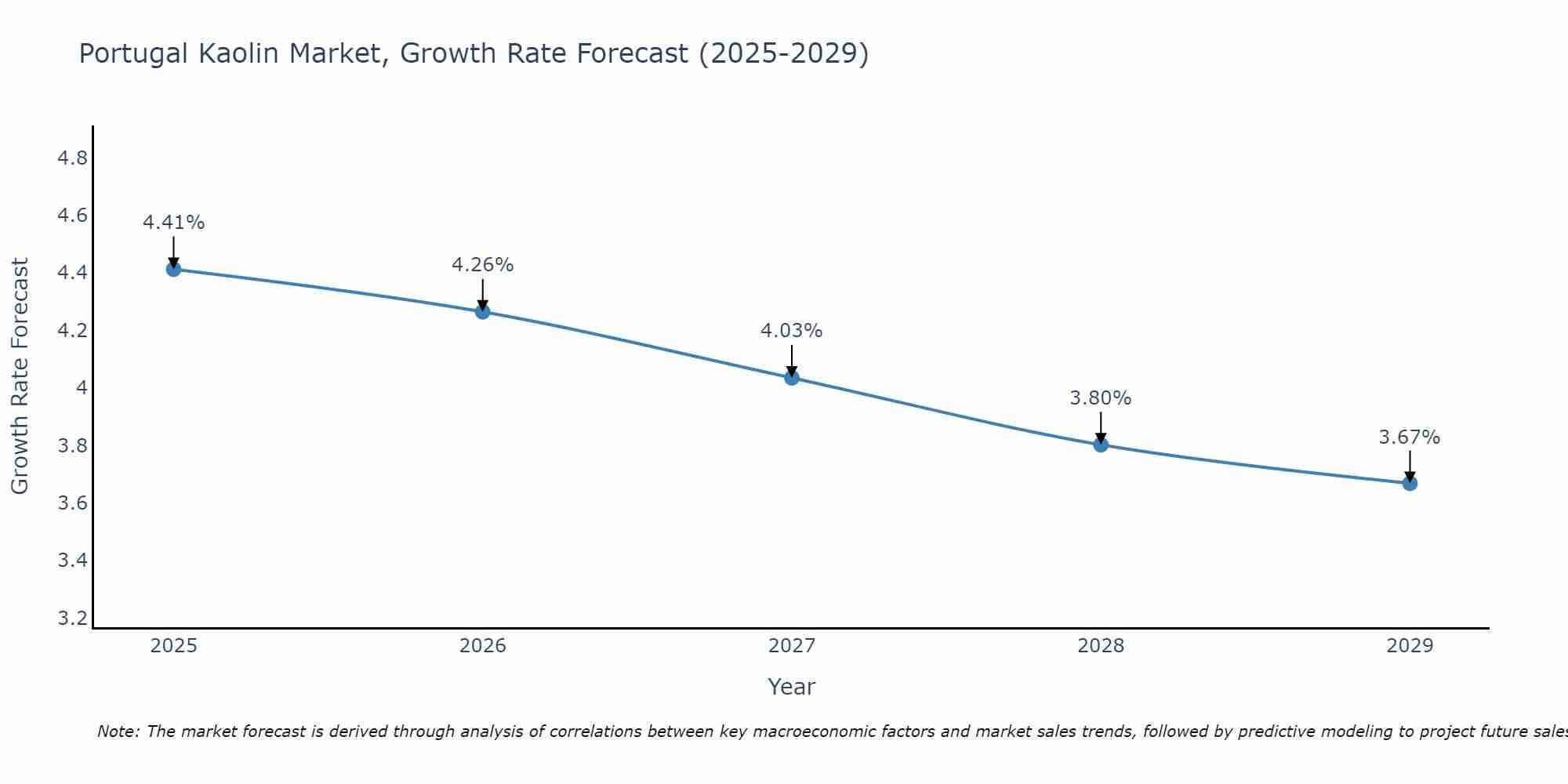 Portugal Kaolin Market Size Growth Rate
