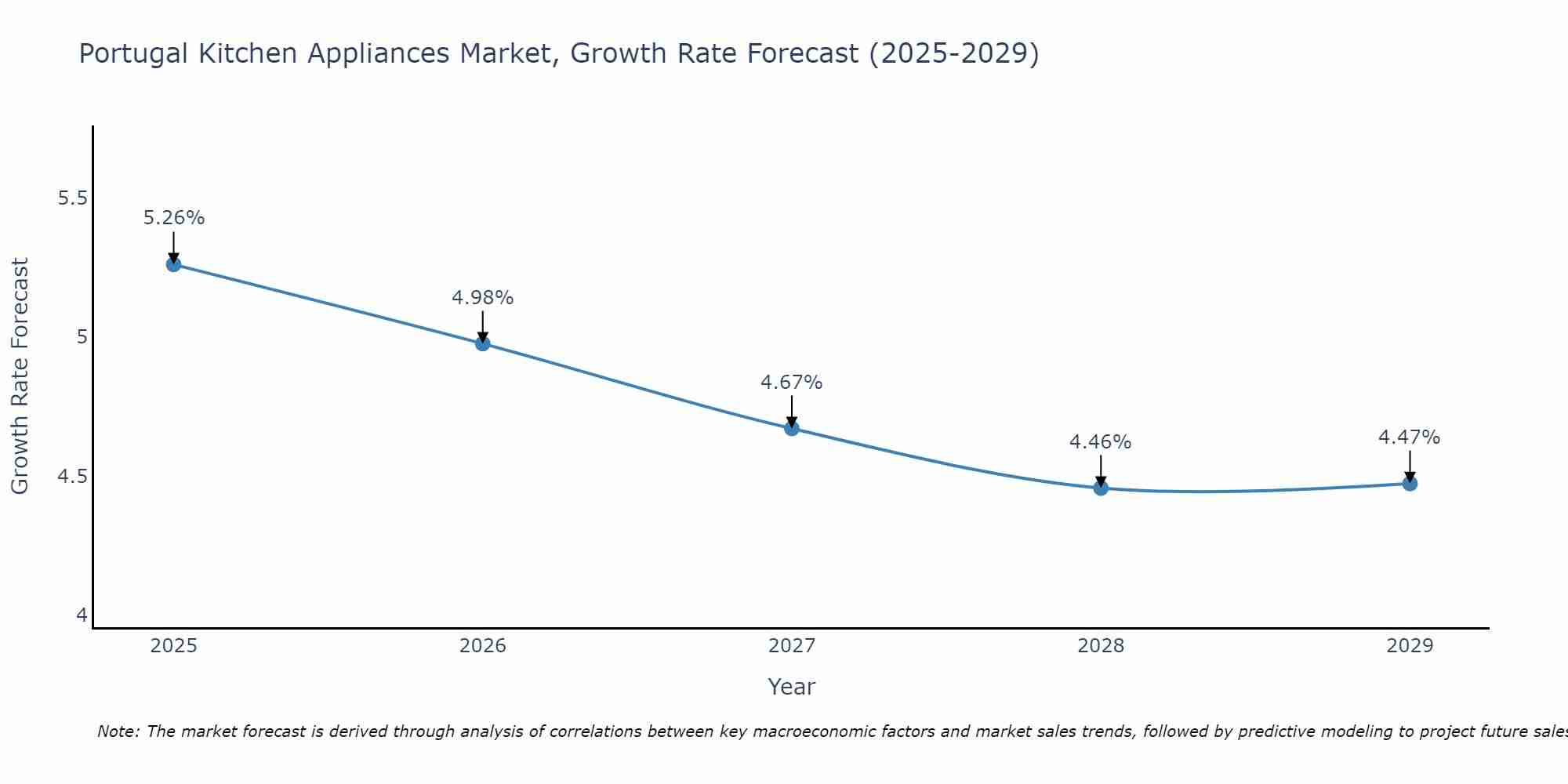 Portugal Kitchen Appliances Market Size Growth Rate