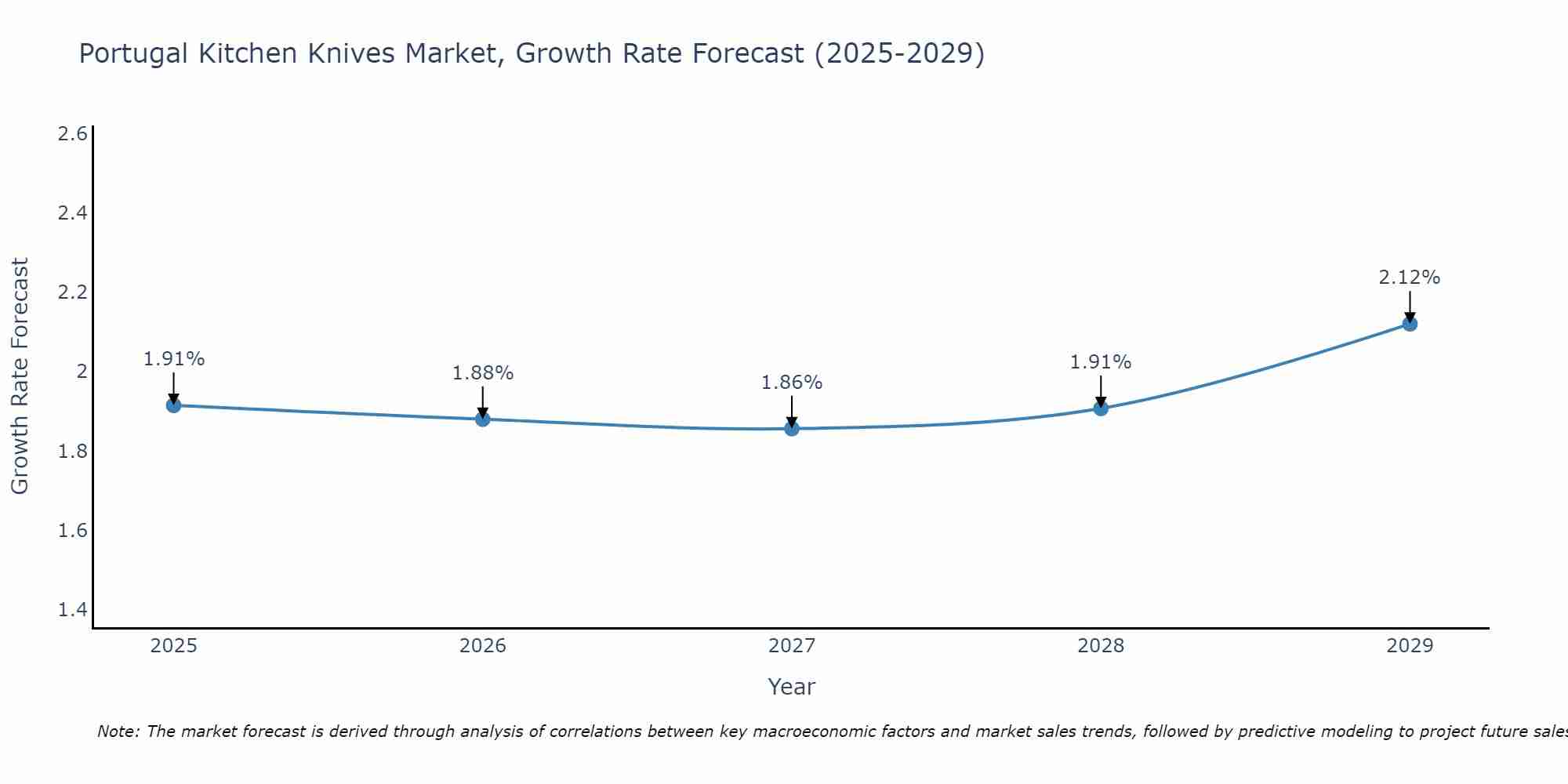 Portugal Kitchen Knives Market Growth Rate