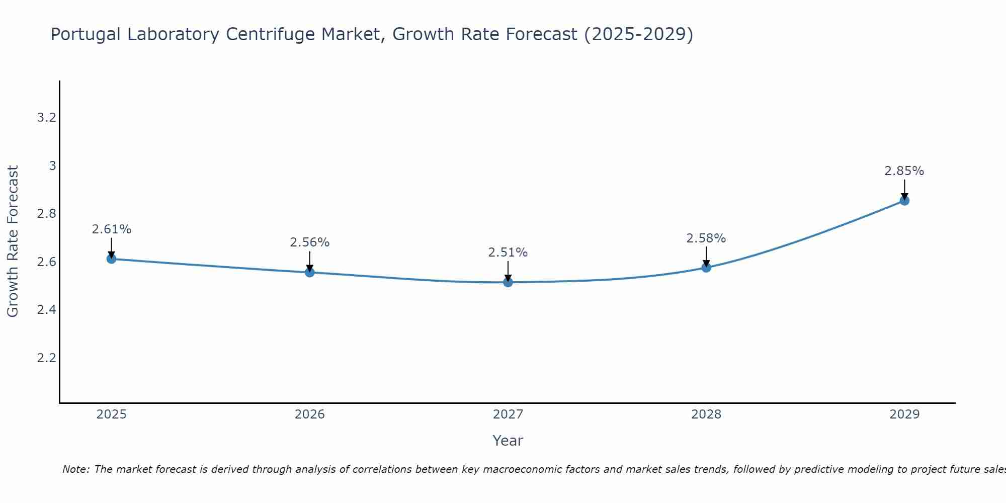 Portugal Laboratory Centrifuge Market Growth Rate