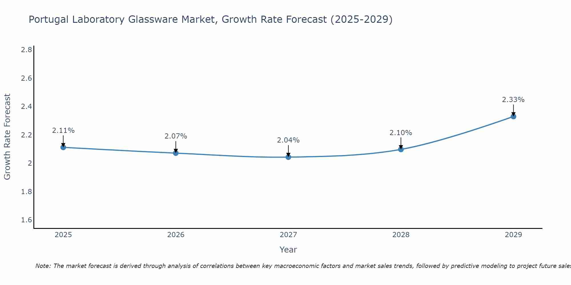 Portugal Laboratory Glassware Market Growth Rate