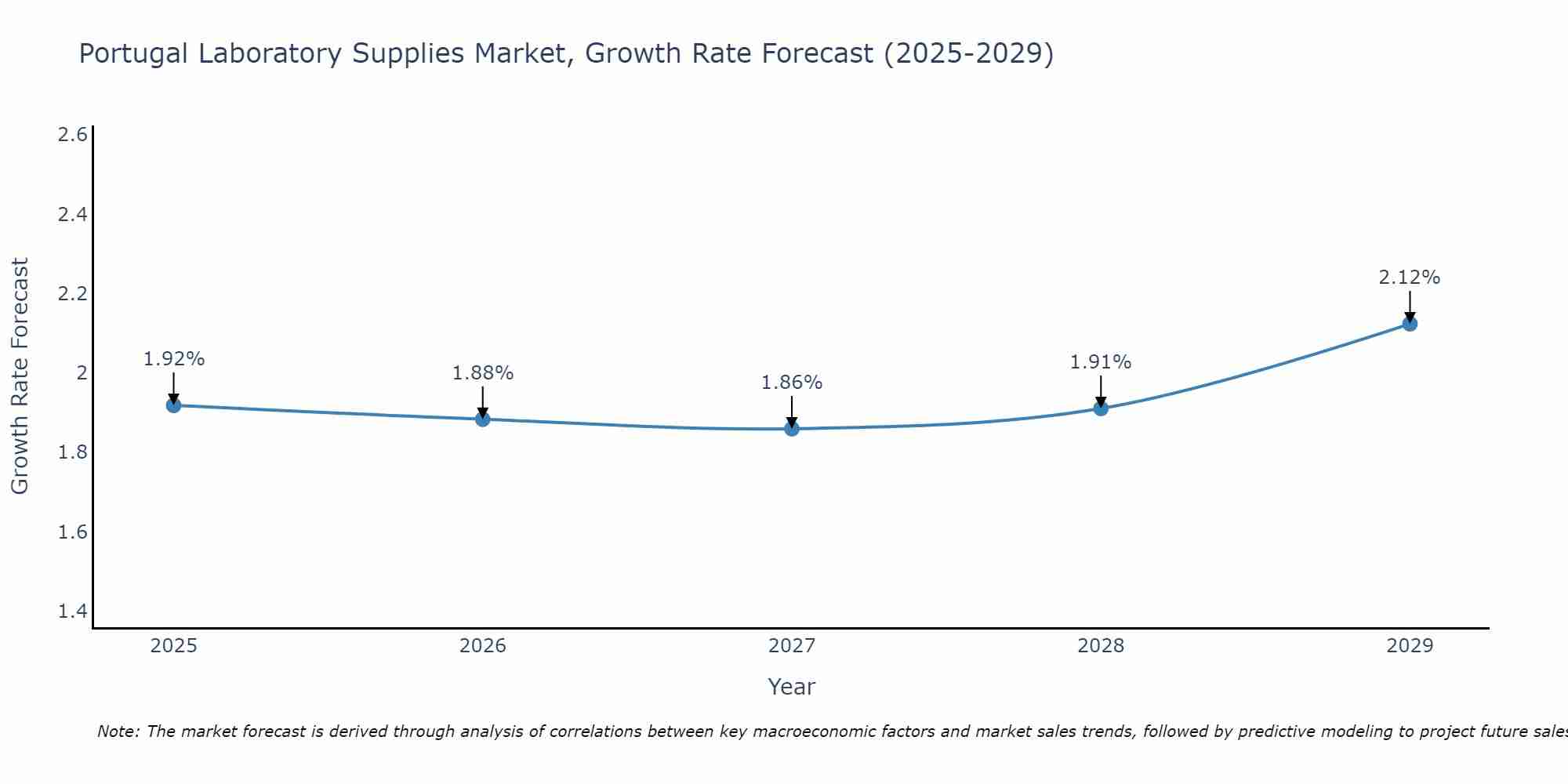 Portugal Laboratory Supplies Market Growth Rate