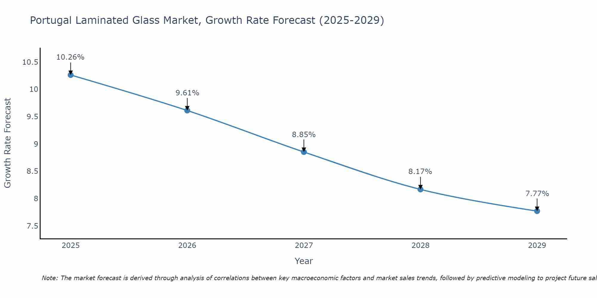 Portugal Laminated Glass Market Growth Rate