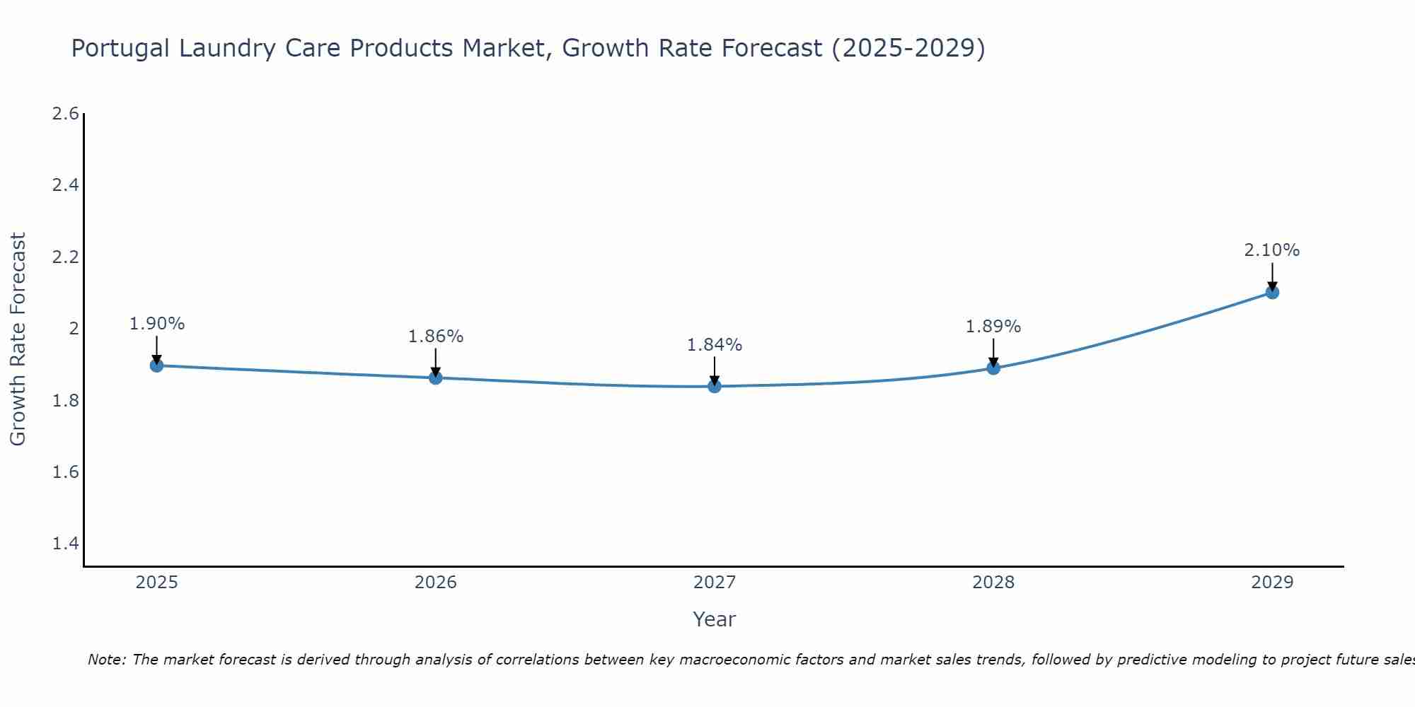 Portugal Laundry Care Products Market Size Growth Rate