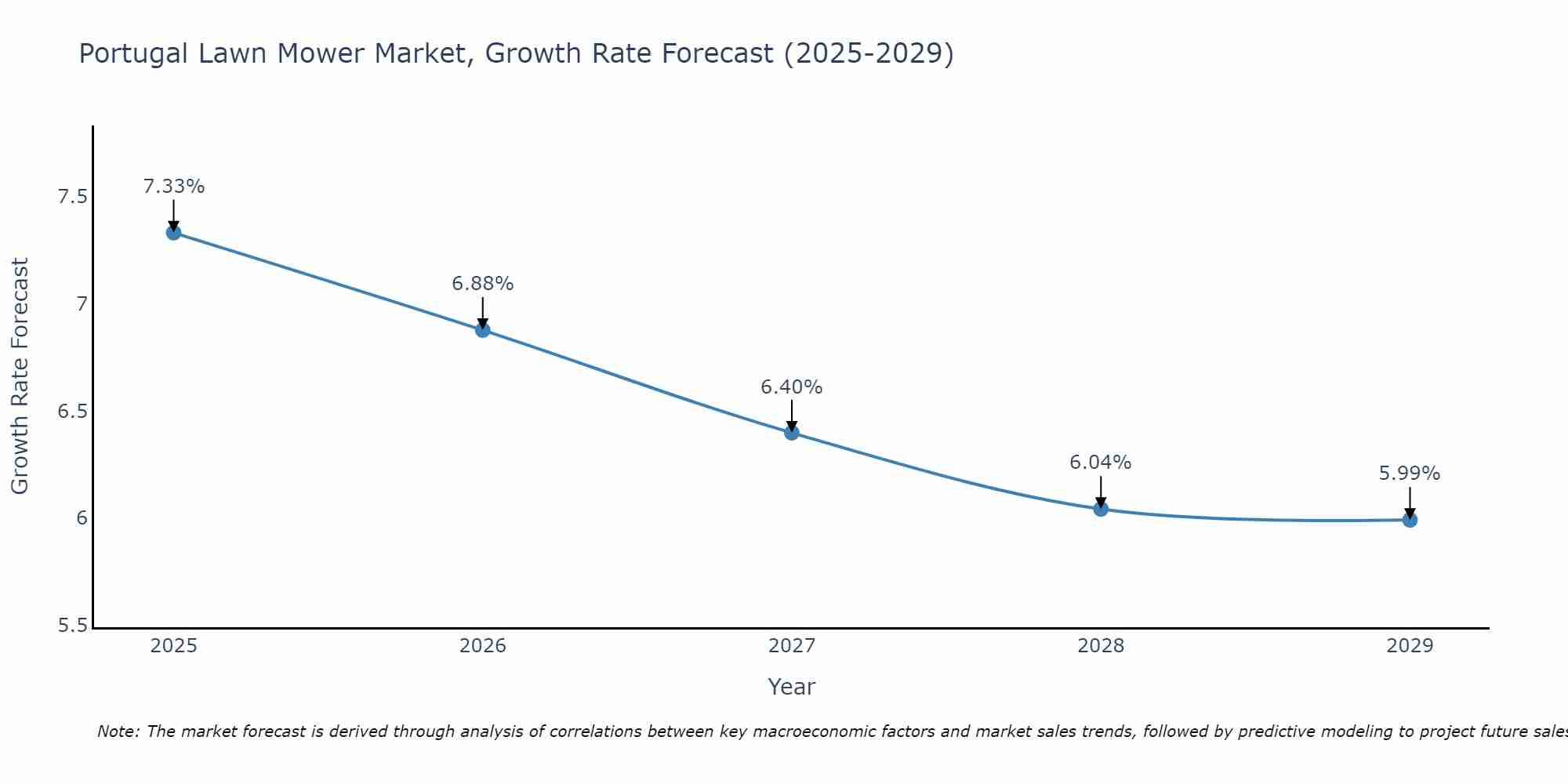 Portugal Lawn Mower Market Size Growth Rate