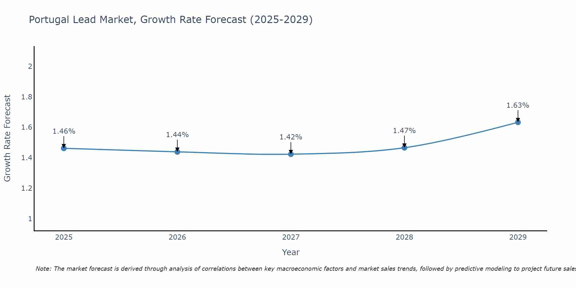 Portugal Lead Market Growth Rate