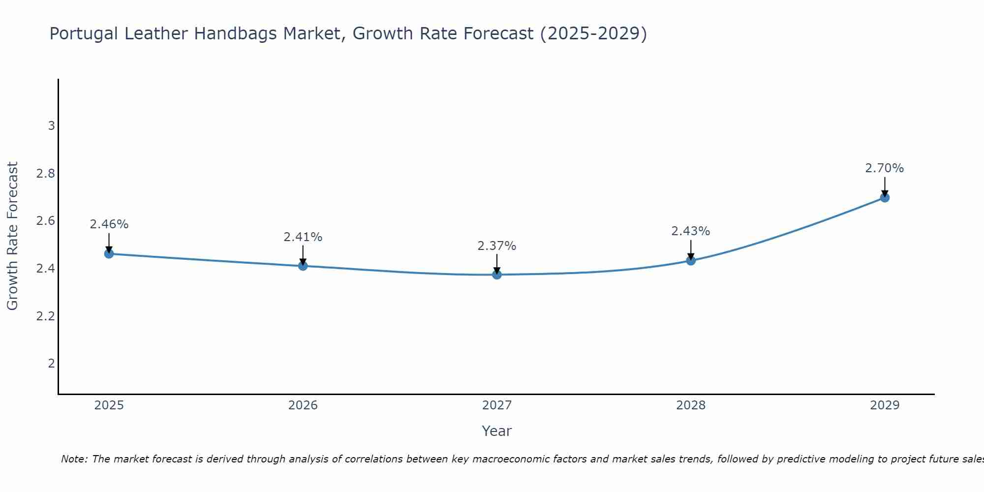 Portugal Leather Handbags Market Growth Rate