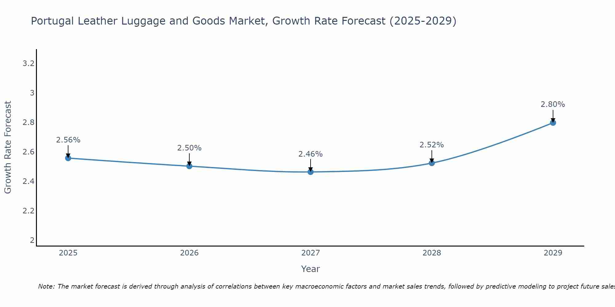 Portugal Leather Luggage and Goods Market Growth Rate