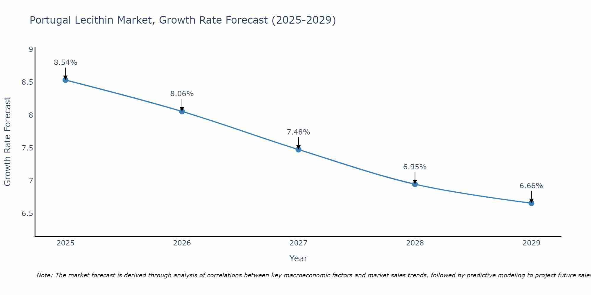 Portugal Lecithin Market Growth Rate