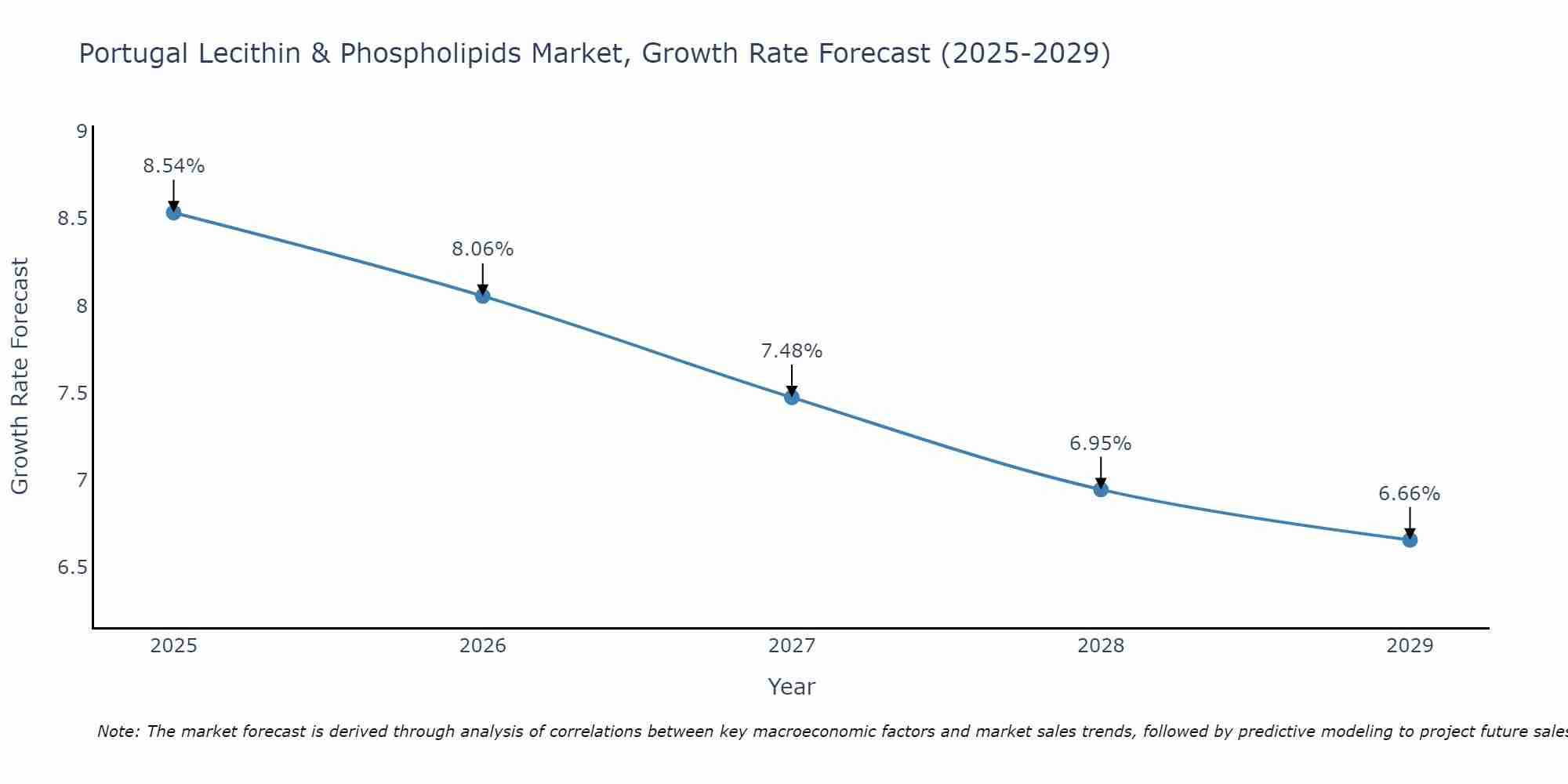 Portugal Lecithin & Phospholipids Market Growth Rate