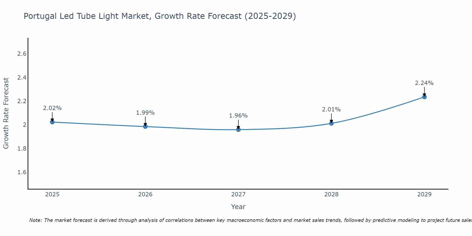 Portugal Led Tube Light Market Growth Rate