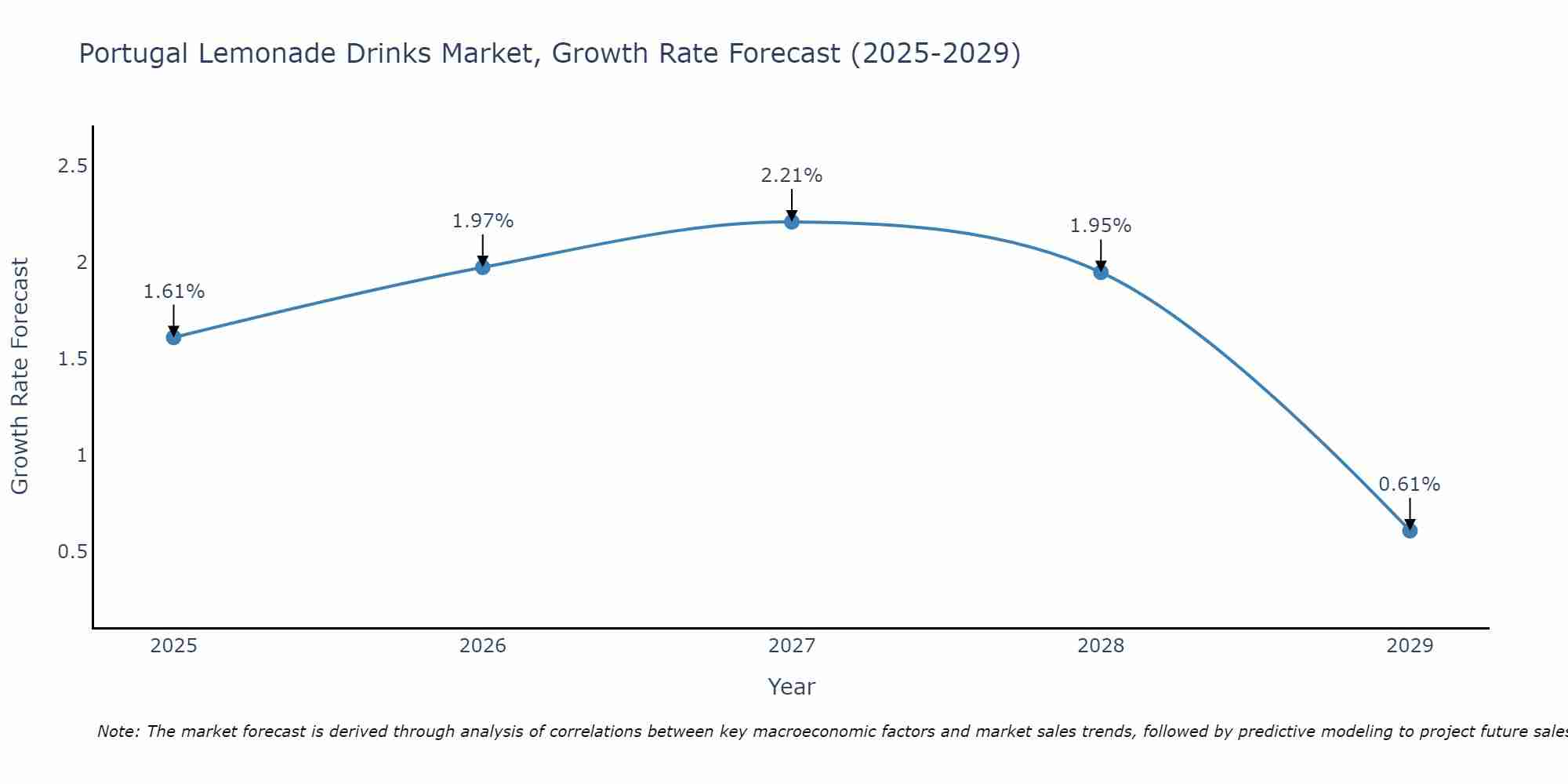 Portugal Lemonade Drinks Market Size Growth Rate